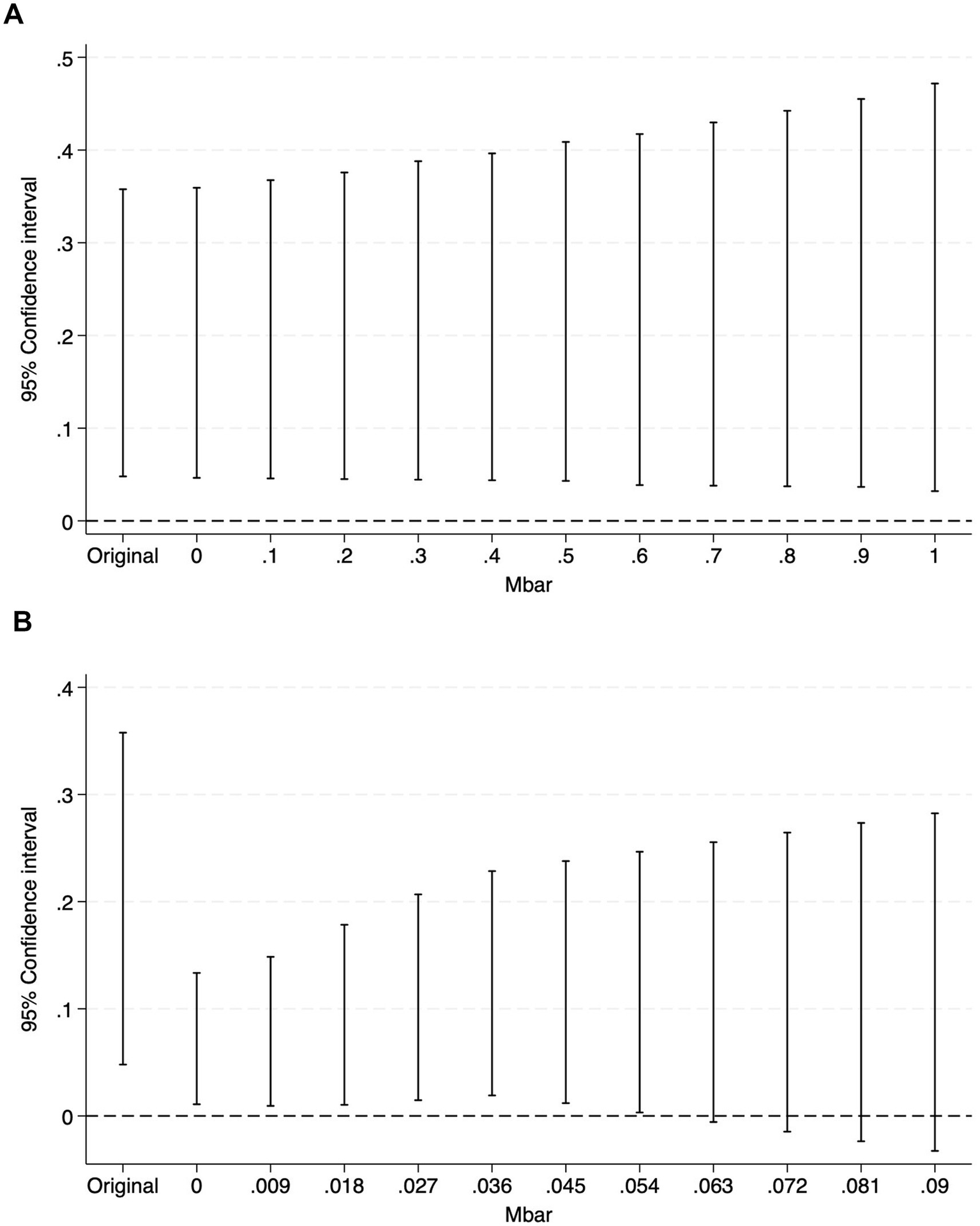 Two bar graphs display 95% confidence intervals for Mbar. Both graphs have a dashed baseline at zero. In Graph A, the intervals remain entirely above the dashed zero baseline across all plotted values. In Graph B, intervals remain above zero for values from the original to 0.054. For Mbar values of 0.063 and above, the lower bounds of 95% confidence intervals cross the dashed baseline at zero.