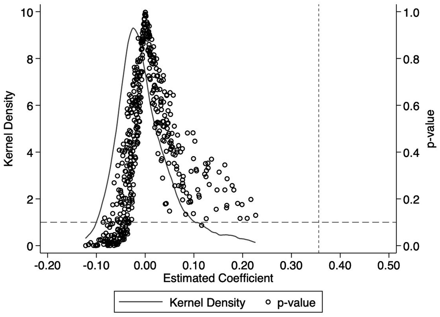 Scatter plot with estimated coefficients on the x-axis and kernel density on the left y-axis, displaying data points clustered between -0.10 and 0.15. The right y-axis indicates p-values ranging from 0 to 1. Horizontal and vertical dashed lines mark reference points at 0.1 and 0.3345, respectively. The kernel density peaks around 0.05, which is far from the coefficient of 0.3345 in the baseline regression. A legend identifies lines for kernel density and circles for p-values.