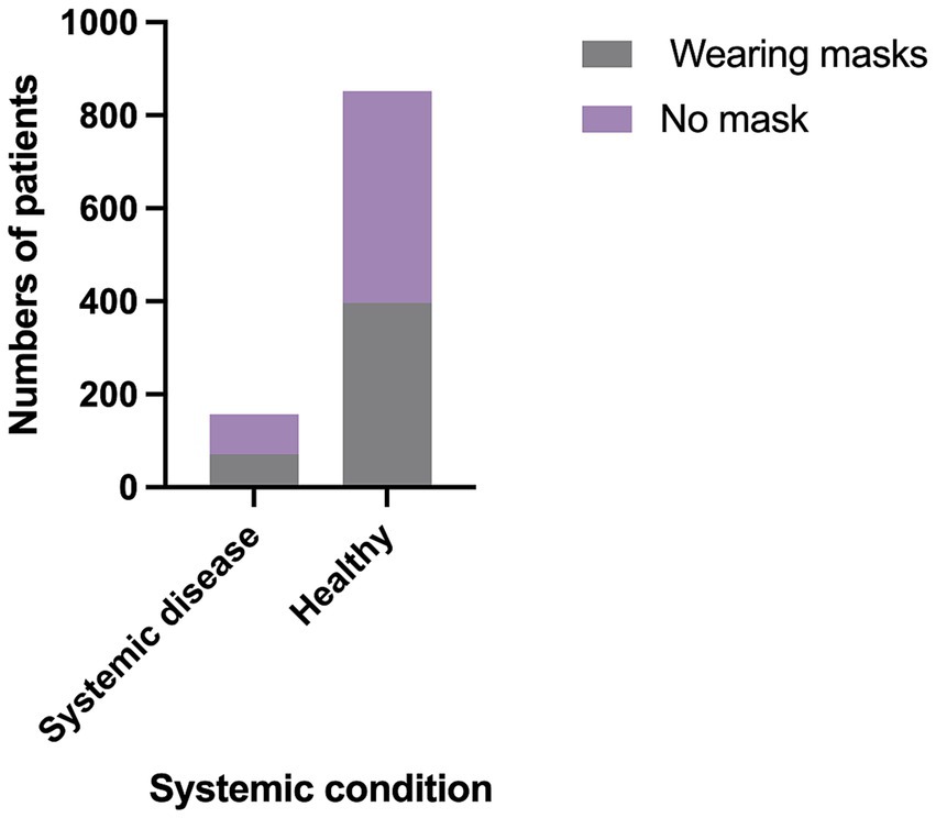 Bar chart showing the number of patients with and without masks in two conditions: systemic disease and healthy. Fewer patients are in the systemic disease category, with more wearing masks. Most healthy patients are without masks.