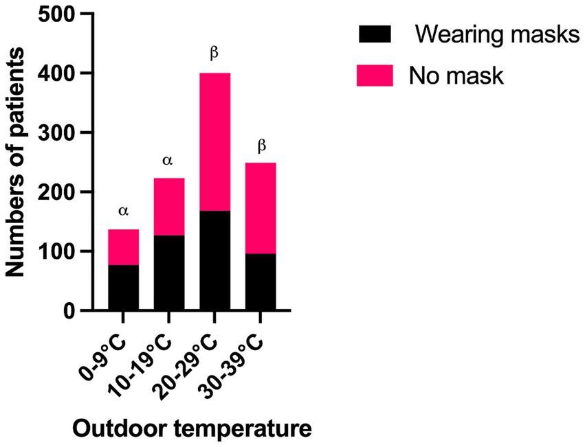 Grouped bar chart showing numbers of patients across different outdoor temperatures, divided into those wearing masks (black) and not wearing masks (pink). Patient numbers increase with temperature, peaking in the 20-29°C range. Alpha and beta symbols mark specific data points.