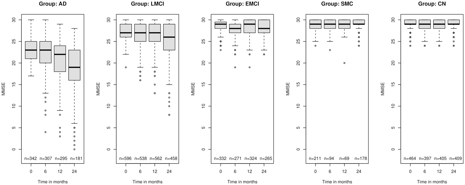Box plots showing MMSE scores over time in months across five groups: AD, LMCI, EMCI, SMC, and CN. Each group shows scores at intervals of zero, six, twelve, and twenty-four months. The number of samples (n) decreases over time in each group. AD group shows declining scores; CN group maintains higher, stable scores.
