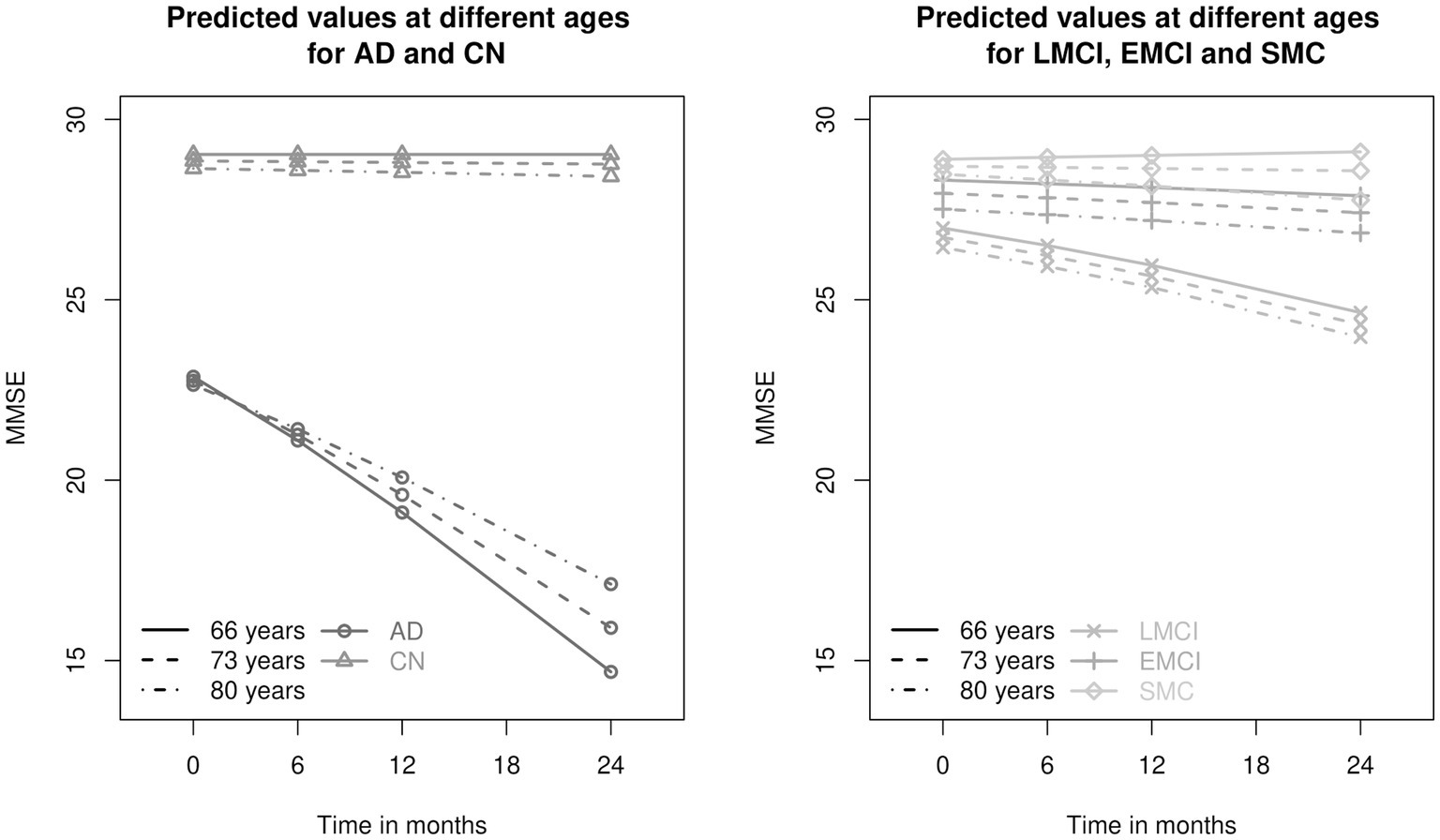 Two line graphs show predicted Mini-Mental State Examination (MMSE) scores over 24 months for different age groups. The left graph displays scores for Alzheimer's Disease (AD) and Cognitively Normal (CN) individuals, with a decline in MMSE for AD. The right graph shows scores for Late Mild Cognitive Impairment (LMCI), Early Mild Cognitive Impairment (EMCI), and Significant Memory Concern (SMC), with slight declines across conditions. Each graph compares results for ages 66, 73, and 80 years.