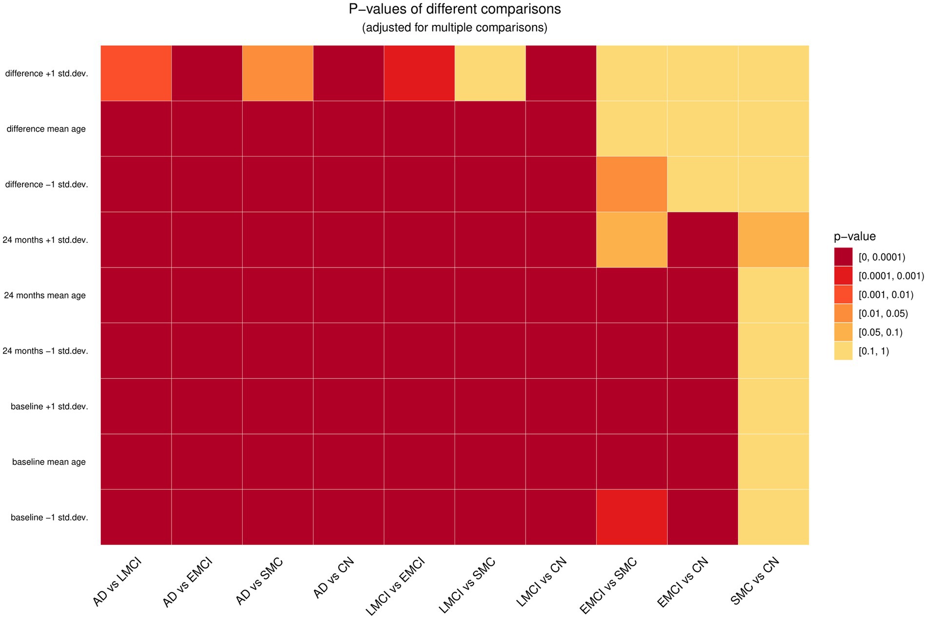 Heatmap showing p-values for different comparisons, adjusted for multiple comparisons. Rows represent different conditions, like baseline and 24 months at various standard deviations and mean age. Columns compare groups such as AD, LMCI, EMCI, SMC, and CN. Color gradient ranges from dark red for lower p-values (0 to 0.0001) to yellow for higher p-values (0.1 to 1).