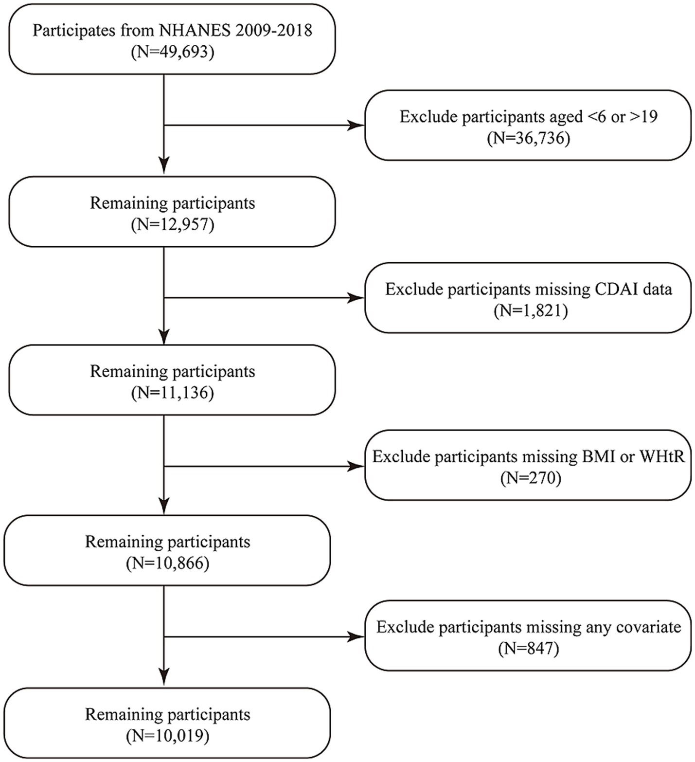Flowchart showing participant selection from NHANES 2009-2018. Initially, 49,693 participants. Exclusions: under 6 or over 19 years old (36,736), missing CDAI data (1,821), missing BMI or WHtR (270), and missing any covariate (847), leaving 10,019 participants.