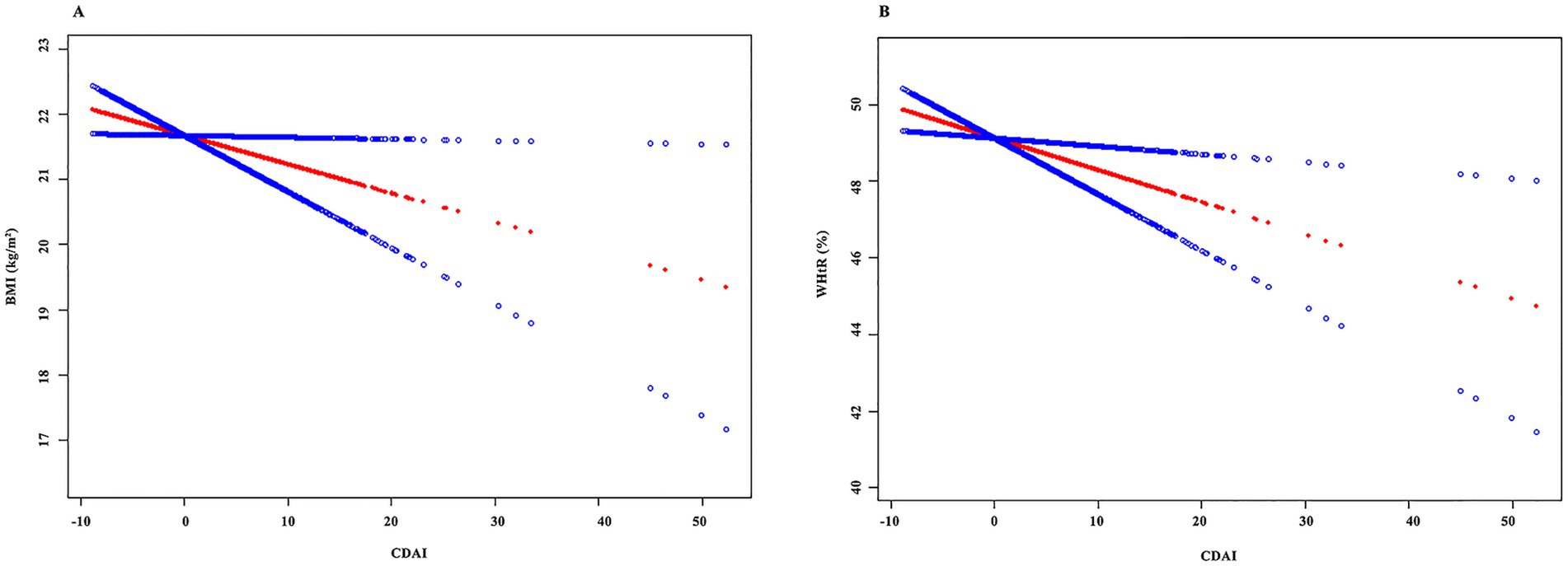 Chart A shows a scatter plot of BMI against CDAI with red and blue data points trending downwards. Chart B shows a scatter plot of WHR against CDAI with similar downward trends in red and blue data points.