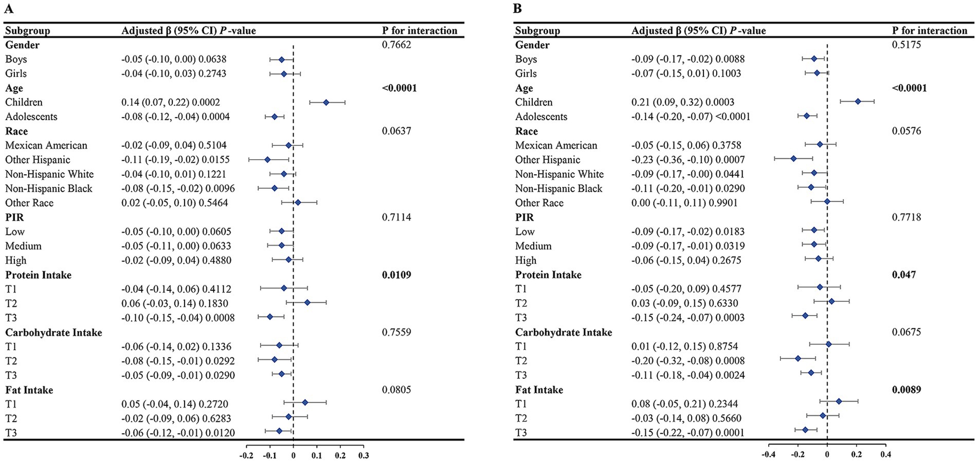 Forest plots compare subgroups A and B with adjusted beta coefficients and confidence intervals for variables like gender, age, race, income-to-poverty ratio (PIR), and nutrient intake. Diamonds represent effect sizes with horizontal lines showing confidence intervals. Significant interactions are noted, with subgroup B showing more pronounced effects.