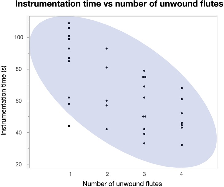 Scatter plot illustrating instrumentation time versus the number of unwound flutes. The x-axis represents the number of unwound flutes, ranging from one to four, and the y-axis shows instrumentation time in seconds, ranging from twenty to one hundred twenty. Data points are covered by a blue-shaded ellipse indicating the overall trend.