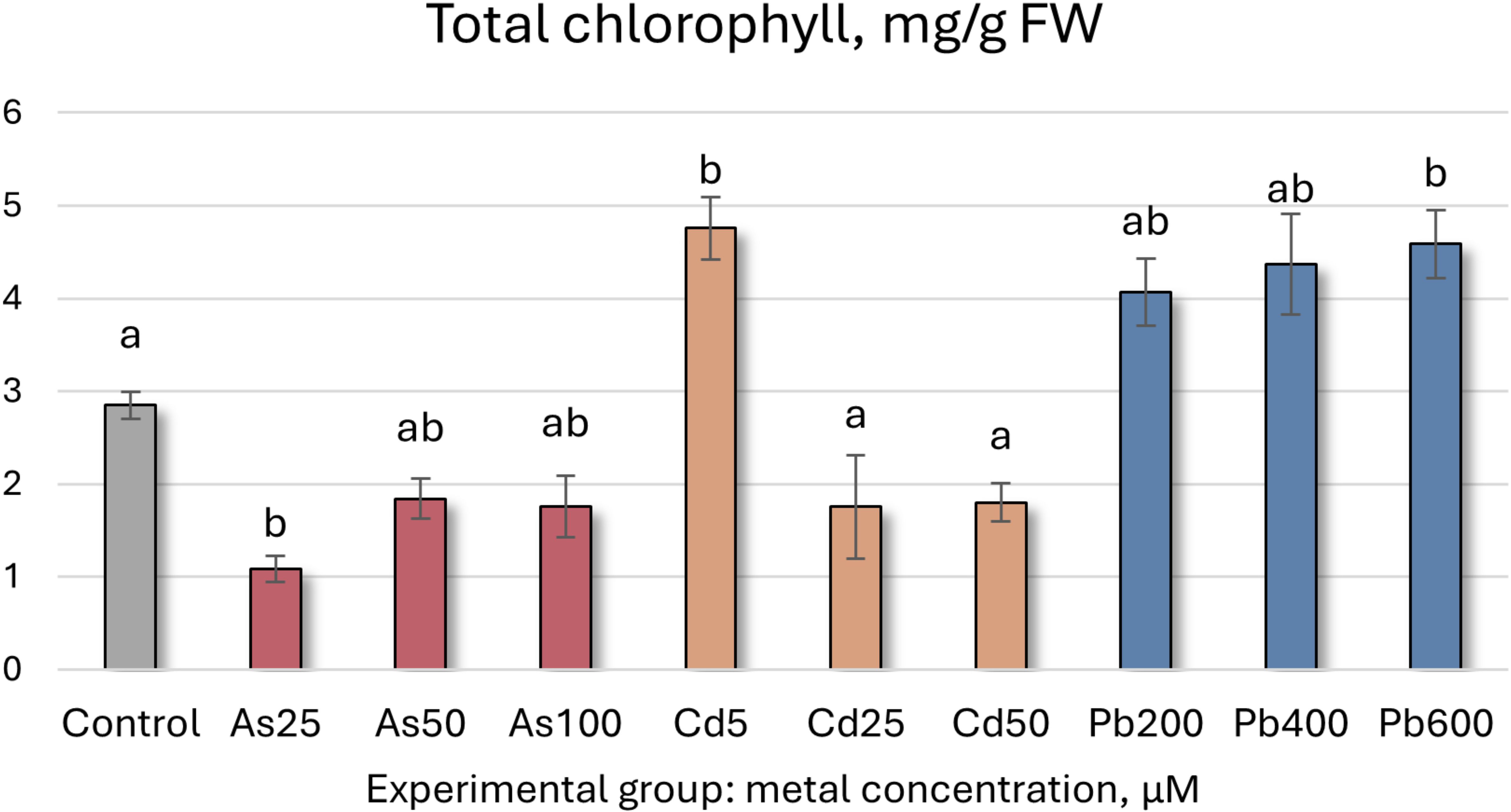Bar chart showing total chlorophyll content in milligrams per gram fresh weight across different metal concentrations. Control group has the highest chlorophyll at 3.0 mg/g, labeled 'a'. Arsenic and cadmium treatments show varying chlorophyll levels, with Cd5 peaking at over 4.0 mg/g, labeled 'b'. Lead treatments show high chlorophyll content, similar to Cd5. Error bars indicate variability.