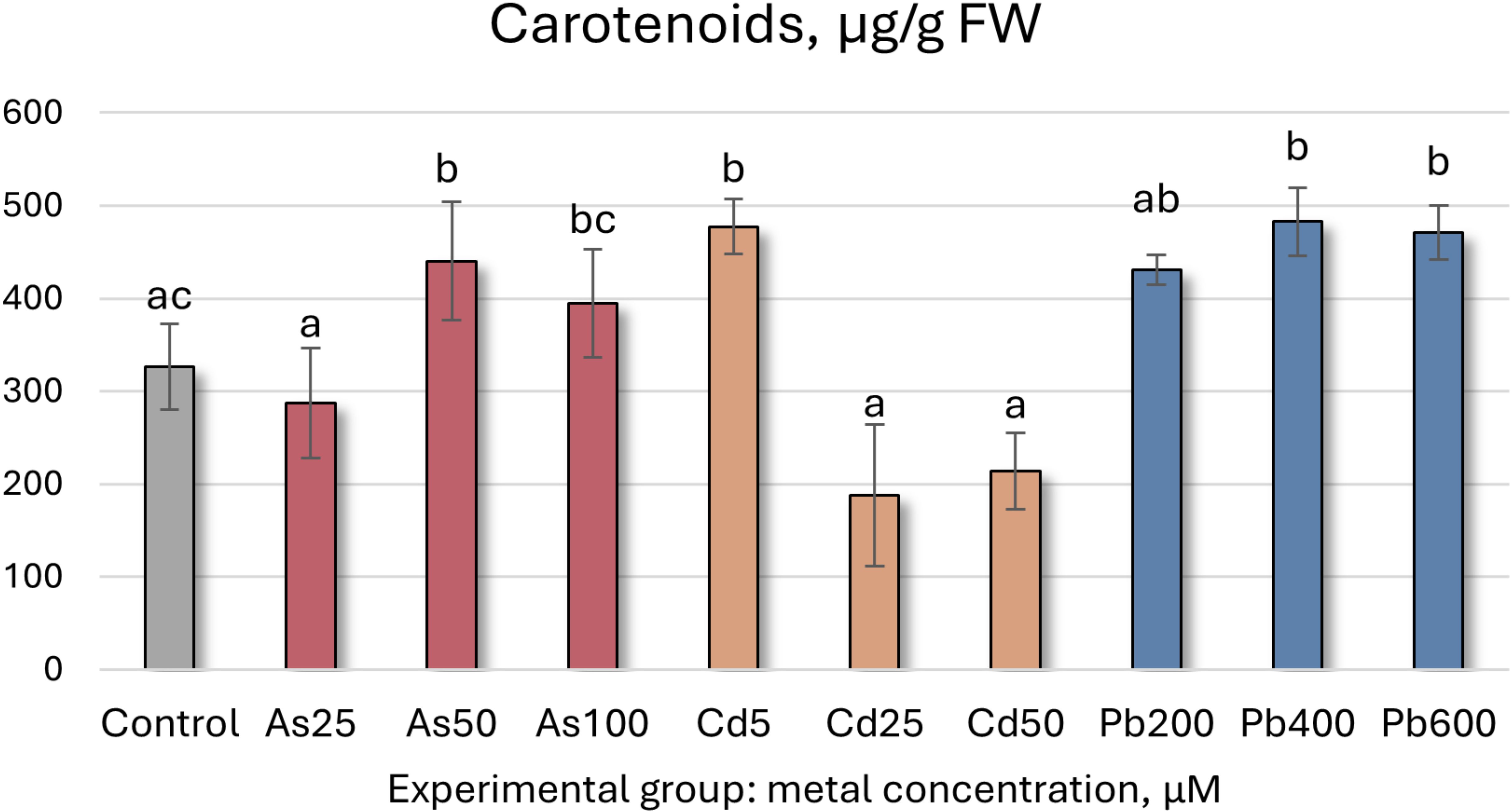 Bar chart showing carotenoid levels in micrograms per gram of fresh weight across different metal concentrations. The chart compares control, arsenic (As25, As50, As100), cadmium (Cd5, Cd25, Cd50), and lead (Pb200, Pb400, Pb600) groups. Each bar shows mean values with error bars and is labeled with significance indicators (a, b, c).