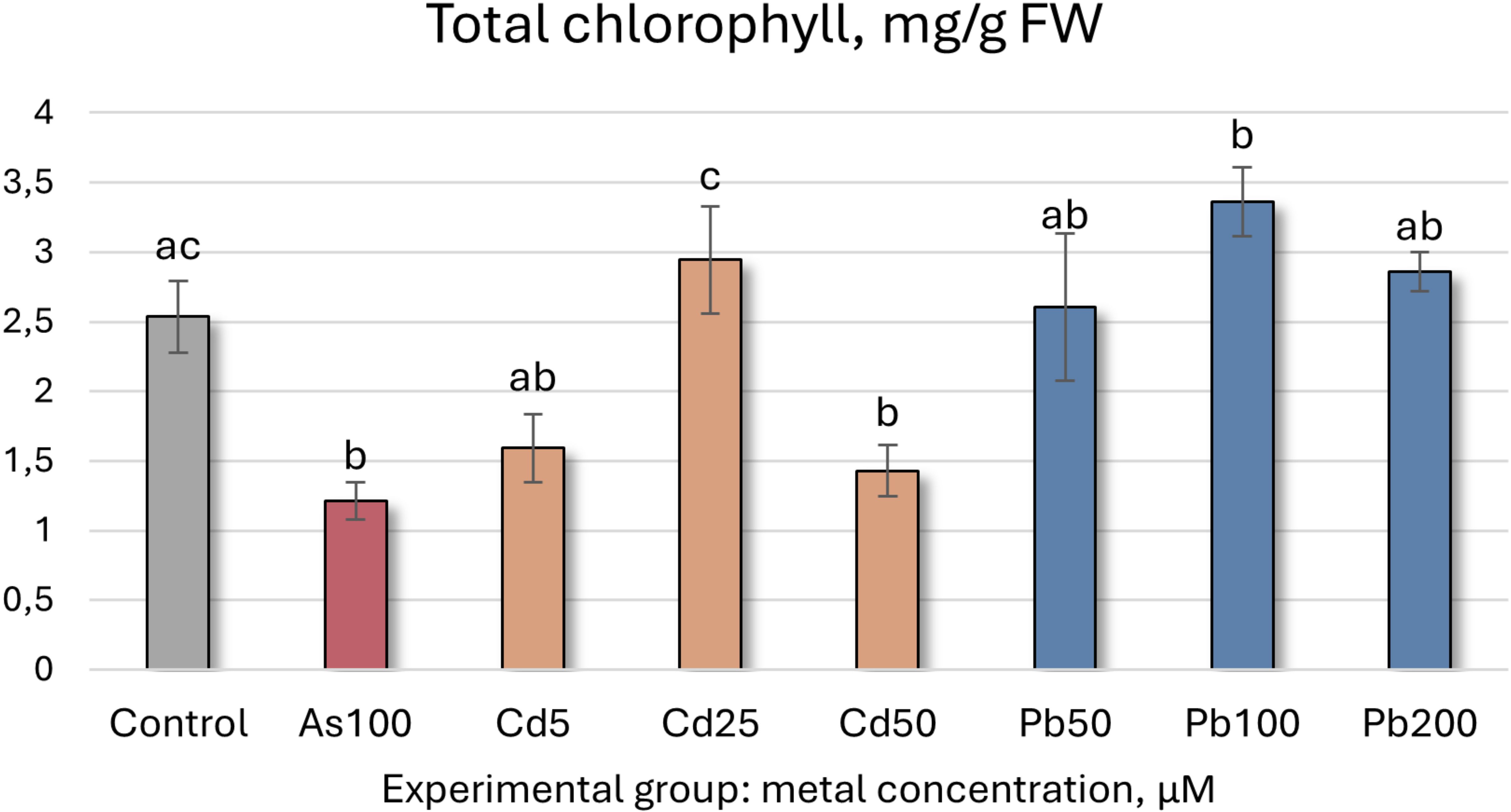 Bar chart titled “Total chlorophyll, mg/g FW” compares chlorophyll levels across seven groups with varying metal concentrations. The Control group shows the highest level, followed by Cd25 and Pb100. As100 and Cd50 have the lowest levels. Error bars indicate variability, with significant differences marked by letters.