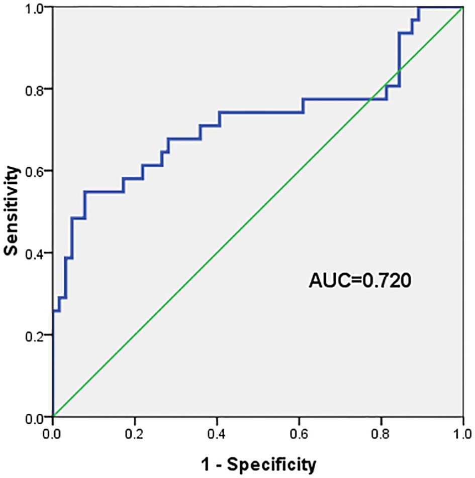 ROC curve displaying sensitivity versus 1-specificity with a blue line indicating performance and a green diagonal line as a reference. The area under the curve (AUC) is 0.720, suggesting moderate accuracy.