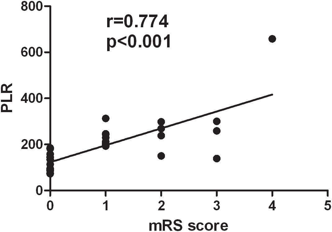 A scatter plot shows the relationship between platelet-to-lymphocyte ratio (PLR) on the y-axis and modified Rankin Scale (mRS) score on the x-axis. The data points suggest a positive correlation, indicated by the trend line. The correlation coefficient is given as r=0.774 with a significance of p<0.001.
