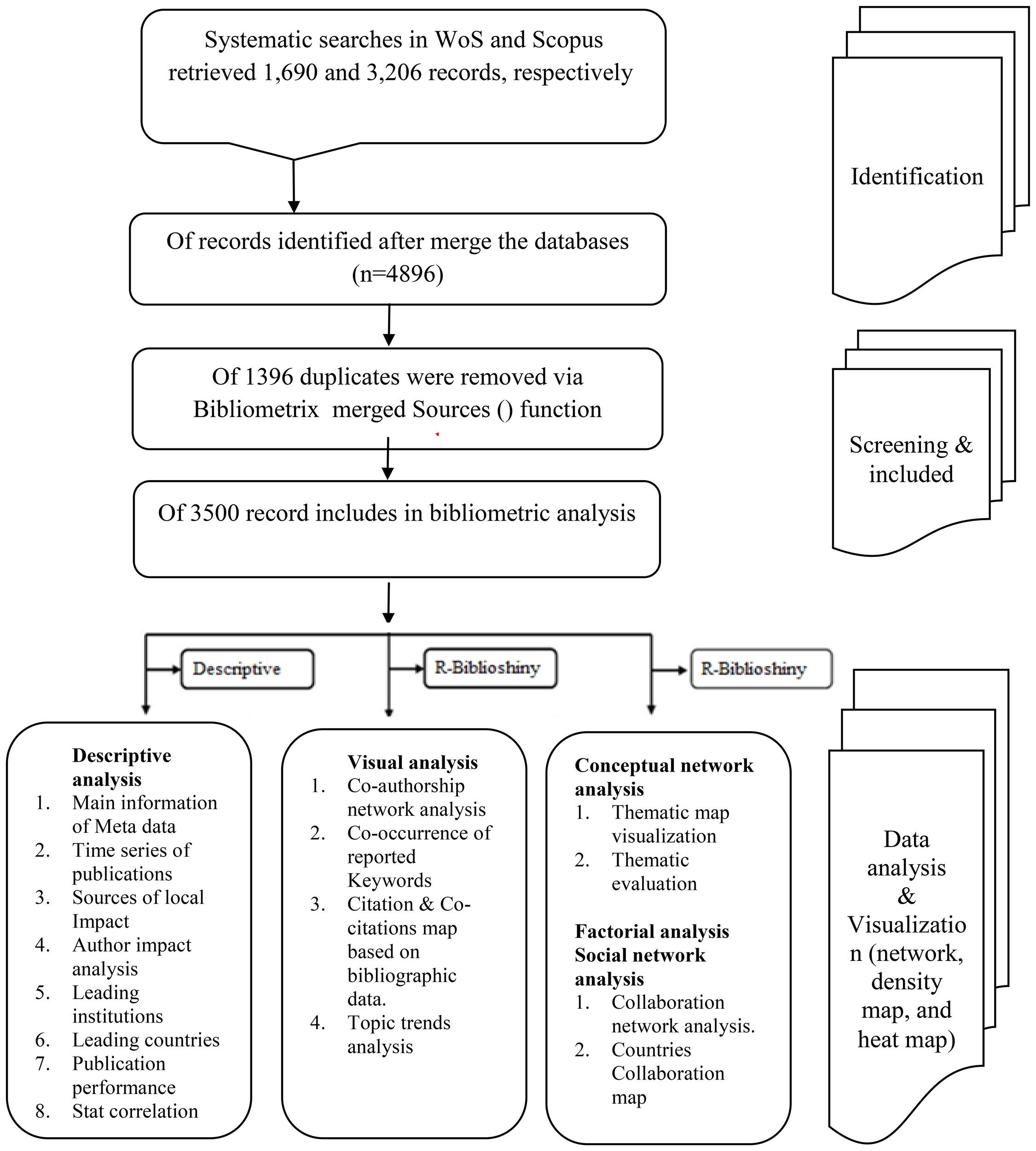 Flowchart illustrating a bibliometric analysis process. It starts with systematic searches in two databases, retrieving 4,896 records. After removing 1,396 duplicates, 3,500 records are included in the analysis. The process includes descriptive analysis, visual analysis using co-authorship networks and citations, conceptual network analysis with thematic mapping, and factorial analysis with social network collaboration. Outputs include data analysis and visualization such as network, density, and heat maps.