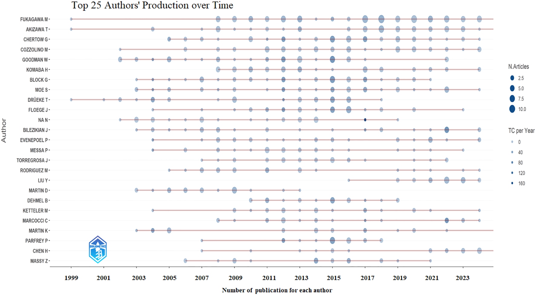 Bubble chart showing the publication production over time for 25 authors from 1999 to 2023. Authors are listed on the left, and years are on the bottom. Bubble size indicates the number of articles, and color intensity represents total citations per year. A legend shows scale for both number of articles and citations.