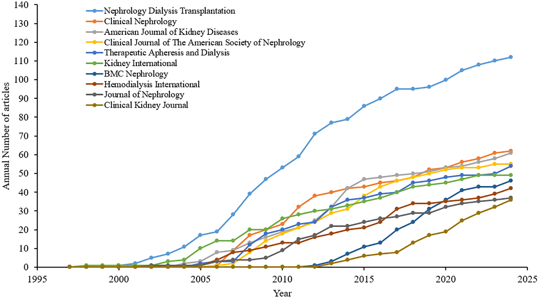 Line graph showing the annual number of articles published from 1995 to 2023 by various nephrology journals. “Nephrology Dialysis Transplantation” consistently leads, followed by other journals like “Clinical Nephrology” and “American Journal of Kidney Diseases.” Most journals show a steady increase in publications over time.