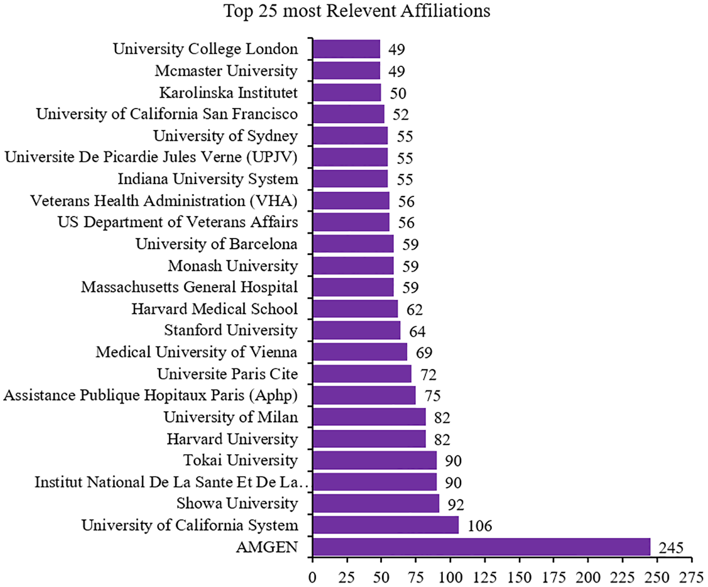 Bar chart titled “Top 25 Most Relevant Affiliations” showing affiliations and their frequencies. University College London and McMaster University are tied at 49. University of California System is at 106, and AMGEN leads with 245. Bars are purple.