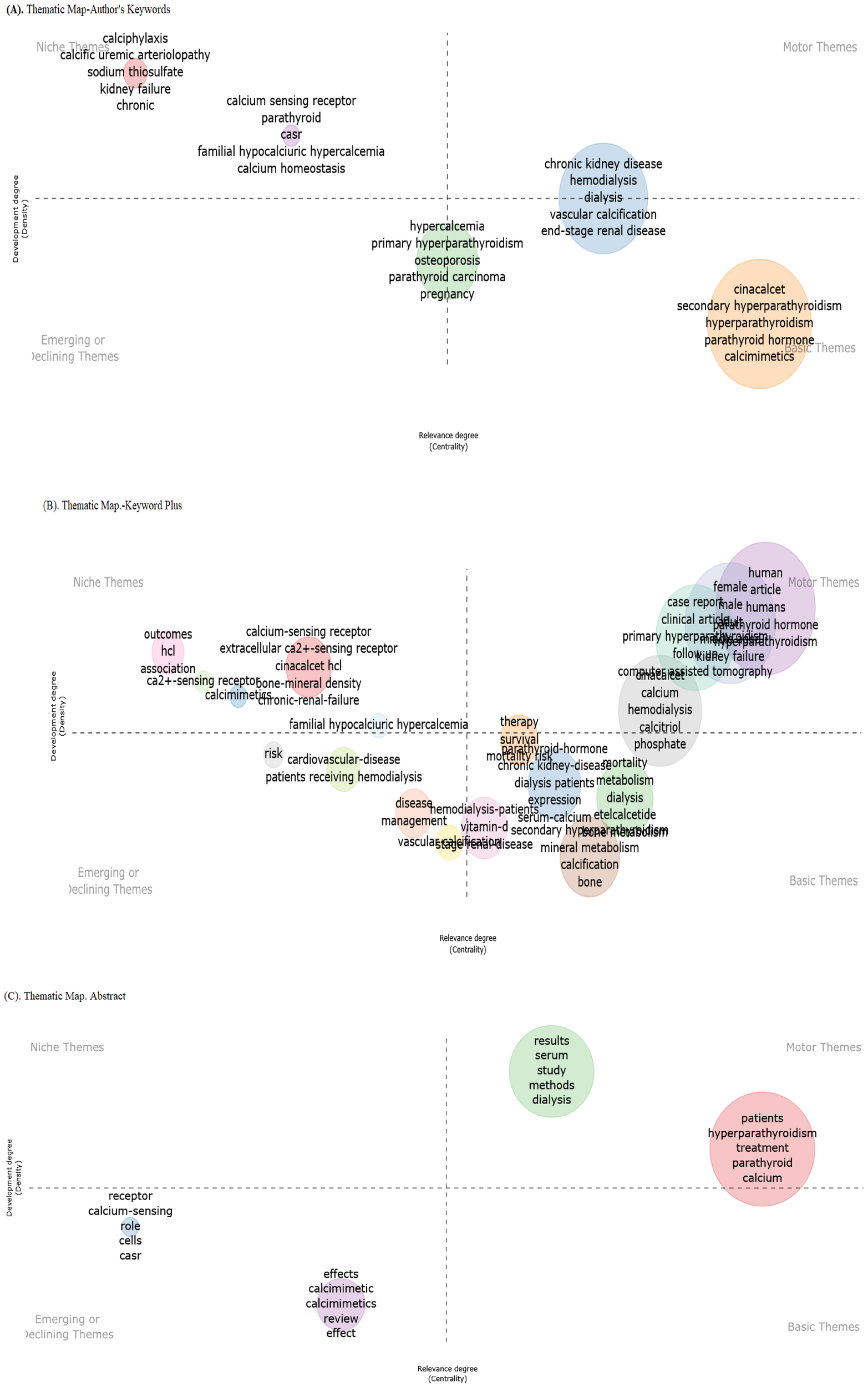 Diagram showing thematic evolution maps for research topics related to calcium and renal diseases over three time periods (A, B, and C). Themes are classified into four quadrants: Niche Themes, Motor Themes, Basic Themes, and Emerging or Declining Themes. The maps feature keywords and their relevance and development, with colored circles grouping related terms in each quadrant across the time periods.