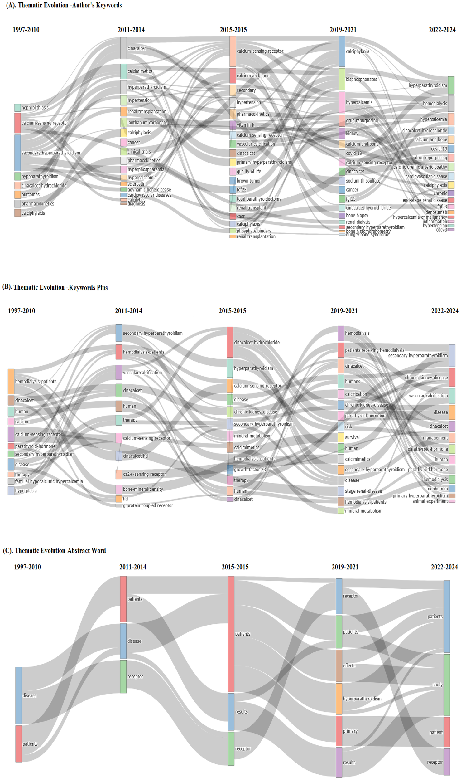 Three Sankey diagrams labeled A, B, and C depict the evolution of research topics over five time periods: 1997-2010, 2011-2014, 2015, 2019-2021, and 2022-2024. Each diagram shows various colored bands representing different keywords and concepts, illustrating their connections and changing prominence over time. Diagram A includes terms like “calcium-sensing receptor” and “hyperparathyroidism,” B focuses on terms like “hemodialysis patients” and “cinacalcet,” while C includes “patients,” “receptor,” and “disease.” The flow of the bands indicates shifts in research focus across the periods.
