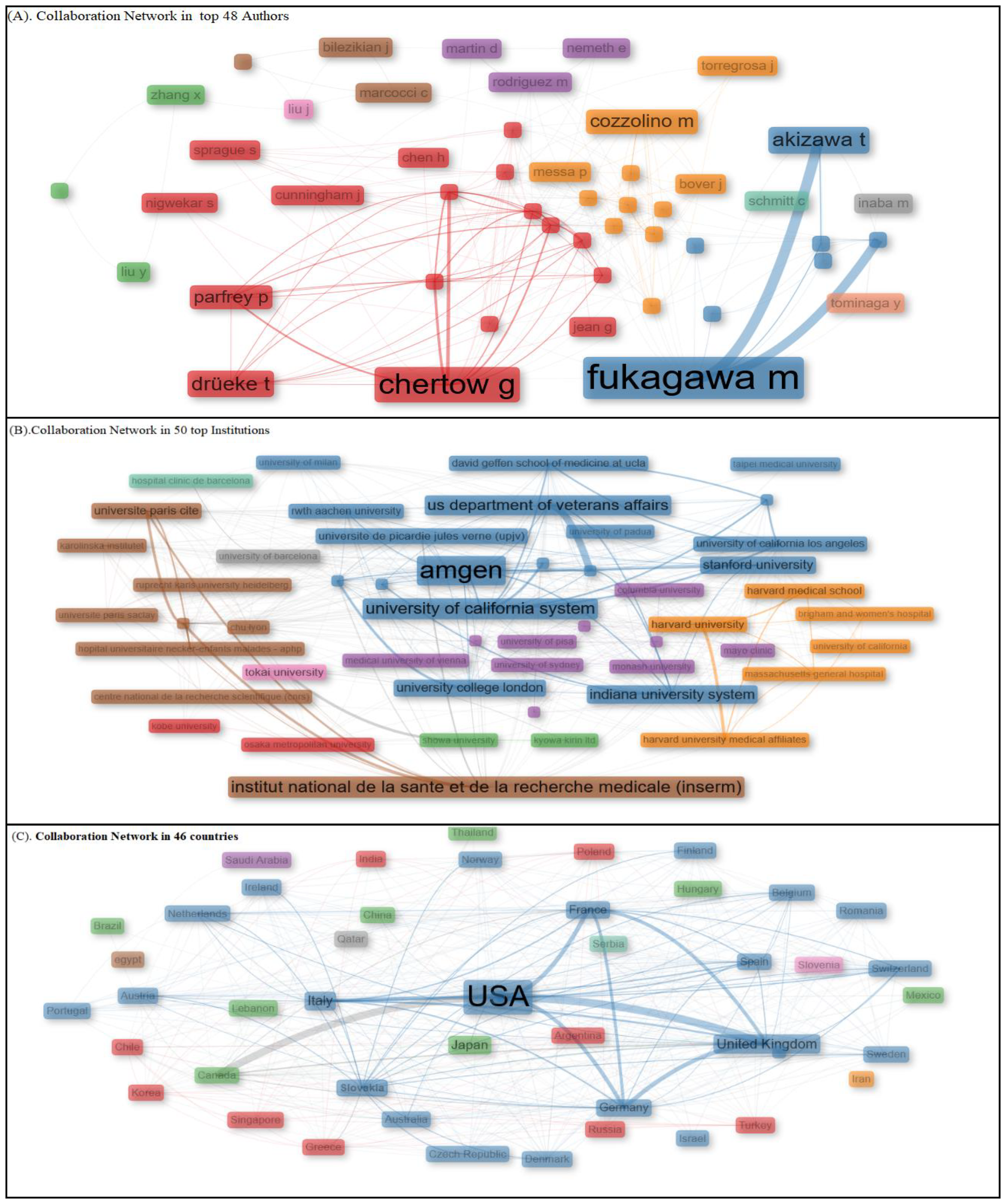 Three interconnected network diagrams display relations among authors, organizations, and countries. Panel A shows author connections, with “chertow g” and “fukagawa m” prominently linked. Panel B illustrates organizational ties, highlighting “amgen” and “university of california system.” Panel C depicts country relationships, emphasizing the “USA” as a central node. Different colors represent various connections and clusters within each diagram.