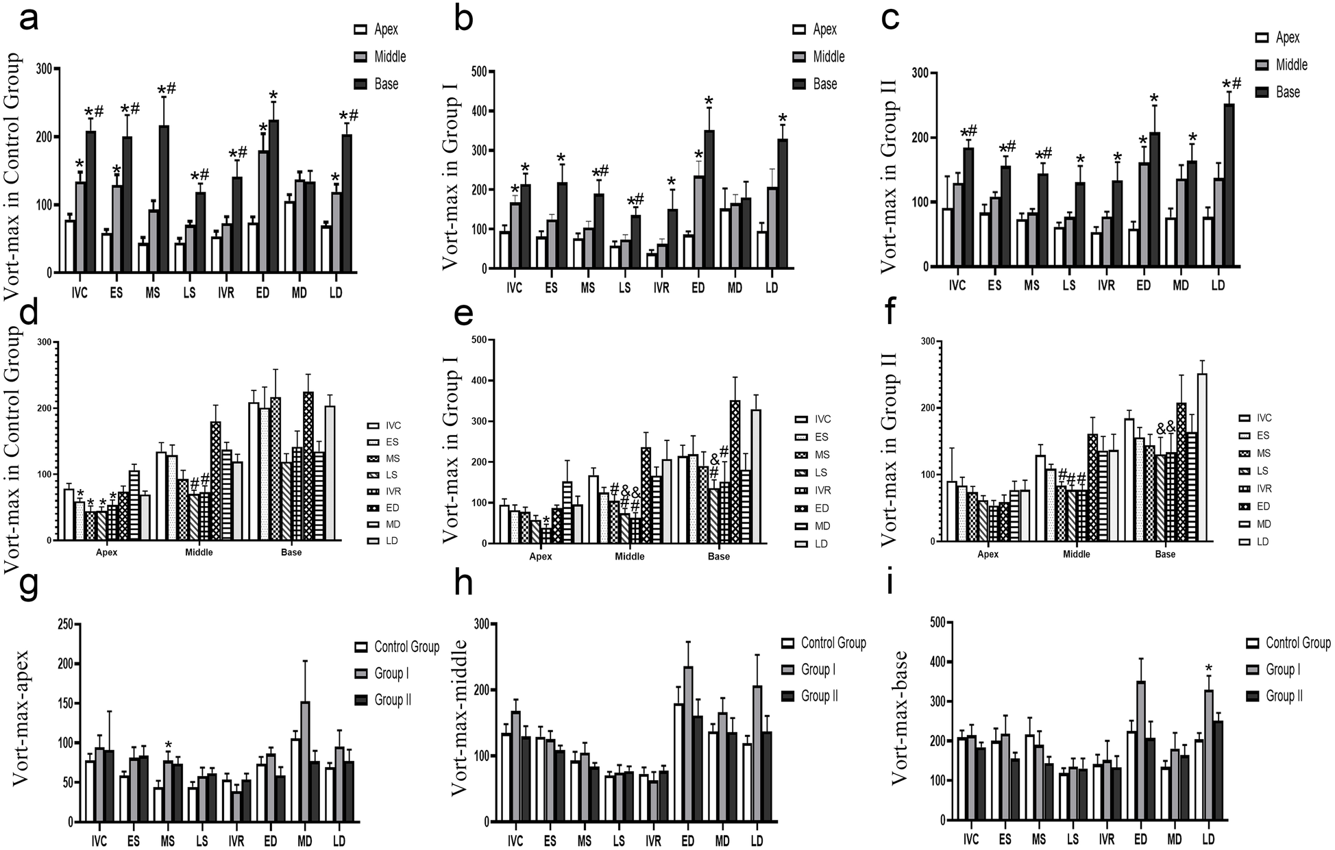 Bar graphs comparing Vort-max values across different stages (IVC, ES, MS, LS, IVR, ED, MD, LD) in three groups: Control, Group I, and Group II. Each chart illustrates data for Apex, Middle, and Base sections. Charts a, b, and c show Vort-max levels in each group, while d, e, and f compare stages within groups. Graphs g, h, and i highlight differences at Apex, Middle, and Base in all groups. Significant variations are marked with symbols, showing higher Vort-max at specific stages and sections.