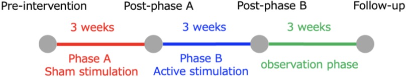Timeline of an intervention study with four phases. Phase A, labeled as \