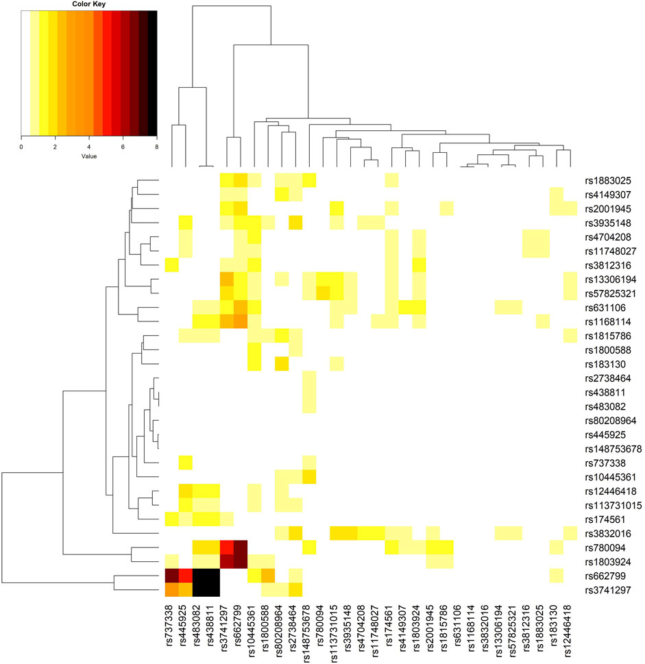 Heatmap depicting genetic data with hierarchical clustering. Rows and columns represent genetic markers, labeled with rs numbers. Color intensity ranges from yellow to red to black, indicating value differences, as shown in the color key.