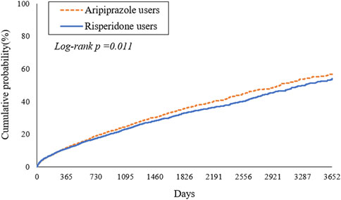 Kaplan-Meier estimates of time to first major adverse cardiovascular events (MACE) in patients with type 2 diabetes mellitus and schizophrenia treated with aripiprazole (orange line) versus risperidone (blue line).