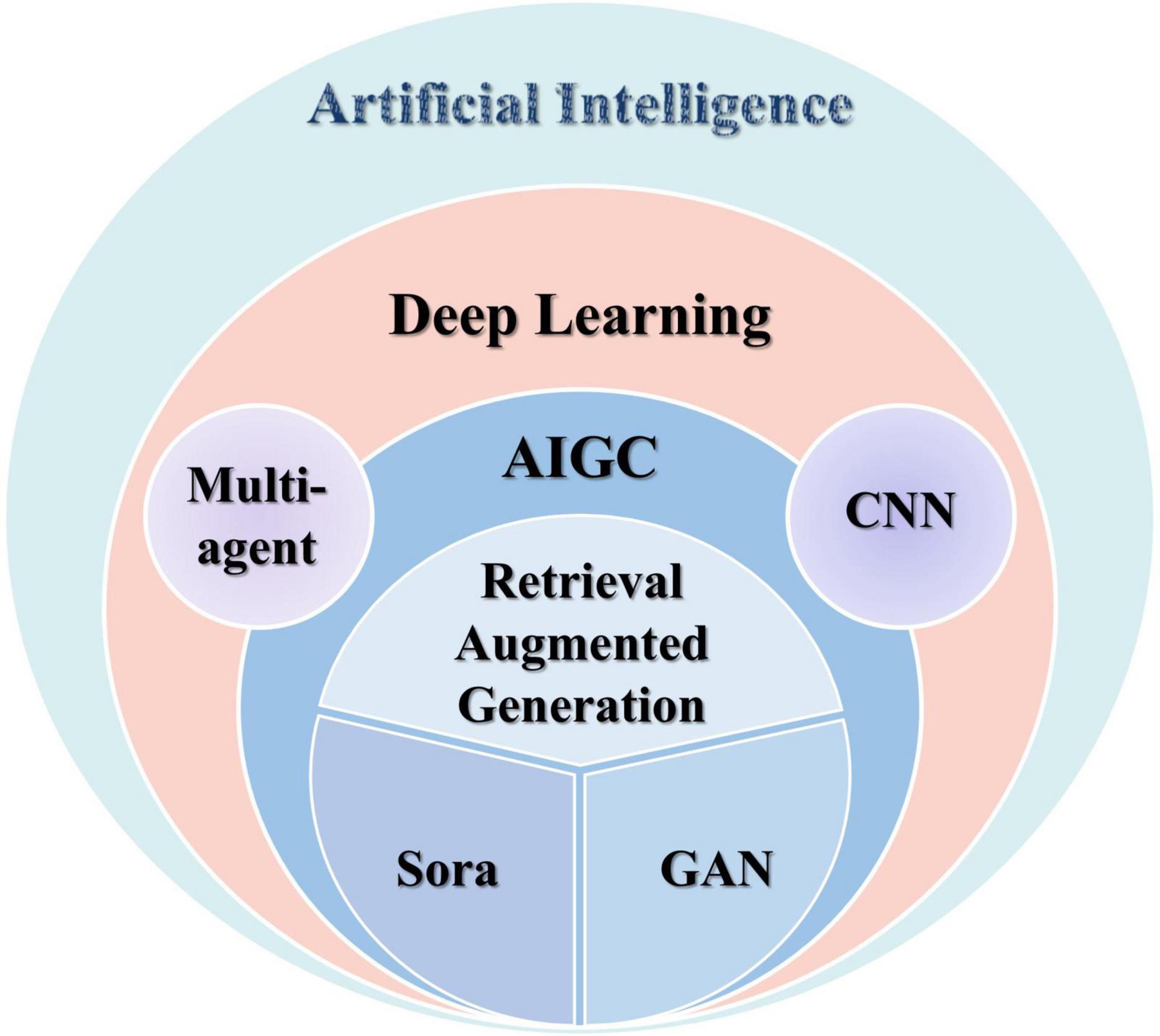 Diagram illustrating the relationship between Artificial Intelligence (AI) and its subfields. The outermost circle represents AI, encompassing Deep Learning. Within Deep Learning, there are sections for Multi-agent systems, CNN (Convolutional Neural Networks), and AIGC (Artificial Intelligence Generated Content). AIGC includes Retrieval Augmented Generation, further divided into Sora and GAN (Generative Adversarial Networks).