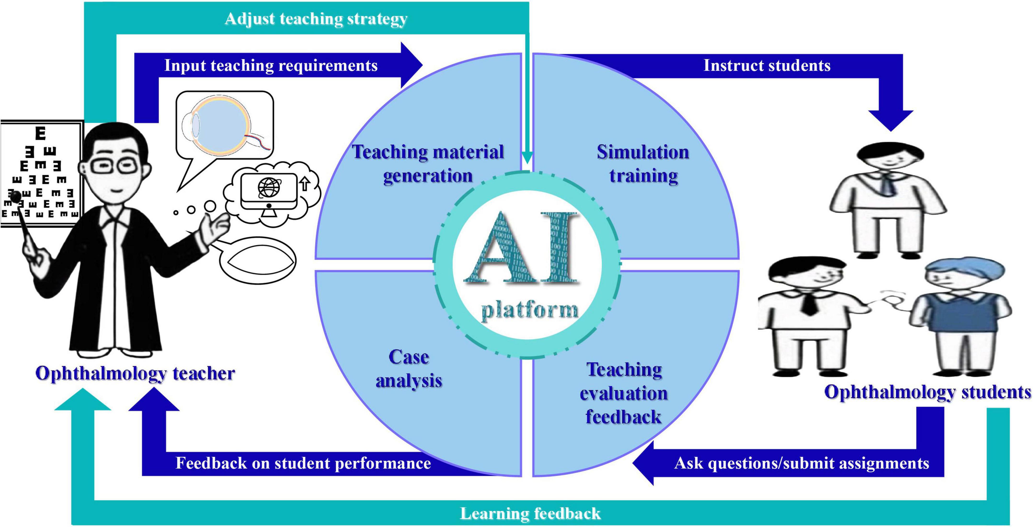 Ophthalmology education diagram featuring an AI platform at the center, with four sections: teaching material generation, simulation training, teaching evaluation feedback, and case analysis. On the left, an ophthalmology teacher interacts with the AI, providing teaching requirements and receiving student performance feedback. On the right, ophthalmology students engage with the AI by asking questions and submitting assignments. Arrows demonstrate the continuous feedback and instruction loop between teacher, AI, and students.