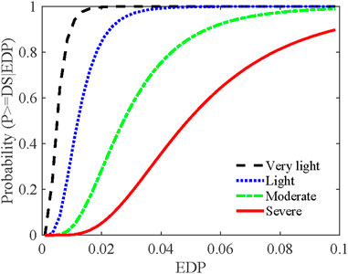 Graph depicting probability curves of damage state given an engineering demand parameter (EDP). The curves represent different severities: very light (black dashed), light (blue dotted), moderate (green dashed), and severe (red solid). Probability increases as EDP increases.