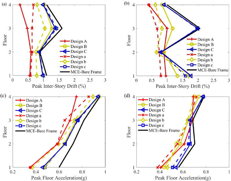 Four line graphs depict floor responses for various structural designs: (a) and (b) show peak inter-story drift percentages against floor levels, comparing designs A, B, C, a, b, c, and MCE-Bare Frame. (c) and (d) illustrate peak floor acceleration in gravity against floor levels for the same designs. Distinctive lines and symbols represent each design, capturing differences across these measures.