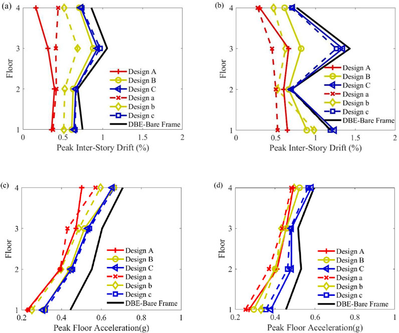 Four graphs comparing different structural designs labeled A, B, C, a, b, c, and a DBE-Bare Frame. The top graphs (a and b) depict peak inter-story drift percentage against floor level, showing varied design performance. The bottom graphs (c and d) illustrate peak floor acceleration in g against floor level. Each design is represented by unique colors and line styles, demonstrating differences in drift and acceleration metrics across floors.