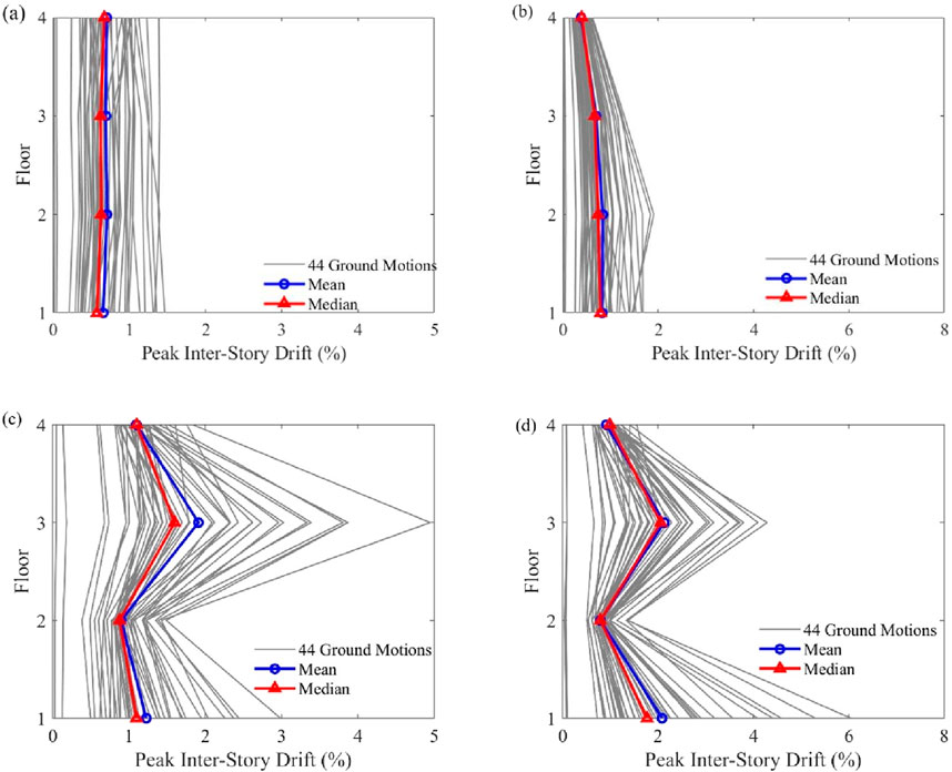 Four graphs labeled (a) to (d) show floor versus peak inter-story drift percentages for 44 ground motions. Each graph includes mean (blue circles) and median (red triangles) lines. Graph (a) shows a smaller drift range, while (b), (c), and (d) display increasingly larger ranges with more pronounced variations in drift across floors.
