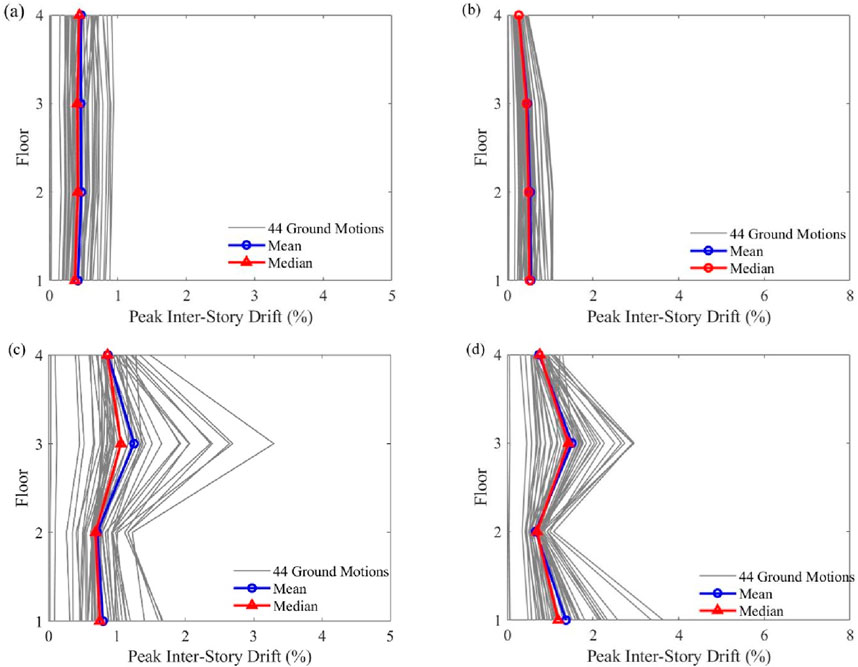Four plots labeled (a), (b), (c), and (d) show Peak Inter-Story Drift (%) against Floor Levels for 44 ground motions. Each plot includes gray lines for individual ground motions, a blue line for the mean, and a red line for the median. Plots (a) and (c) have x-axes from zero to five percent, while (b) and (d) range from zero to eight percent. Each plot has varying patterns and variations in drift across the floor levels.