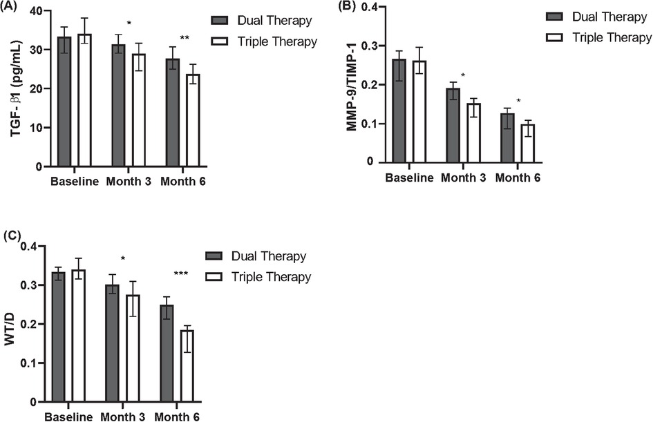 Bar graphs labeled (A), (B), and (C) showing changes over time for dual and triple therapy. (A) TGF-beta1 levels decrease from baseline to month six, with lower values in triple therapy. (B) MMP-9/TIMP-1 ratio decreases, notably by month three. (C) WT/D decreases over six months, significantly lower in triple therapy by month six. Error bars indicate variability; significant differences are marked with asterisks.