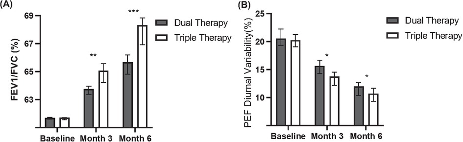 Bar charts comparing dual and triple therapy for FEV1/FVC percentage (A) and PEF diurnal variability percentage (B) at baseline, month three, and month six. Chart A shows an increase in percentages, with triple therapy performing better, marked by significant differences at months three and six. Chart B indicates a reduction in PEF variability across time, with both therapies improving over baseline, and significant difference noted at month six.