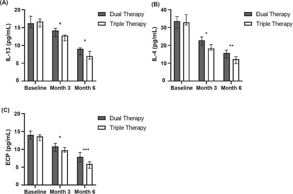 Bar graphs comparing dual and triple therapy effects on IL-13, IL-4, and ECP levels over time. (A) IL-13 shows a decrease at months 3 and 6. (B) IL-4 decreases significantly from month 3 to 6. (C) ECP also decreases at months 3 and 6. Dual therapy values are in dark gray, and triple therapy in light gray.