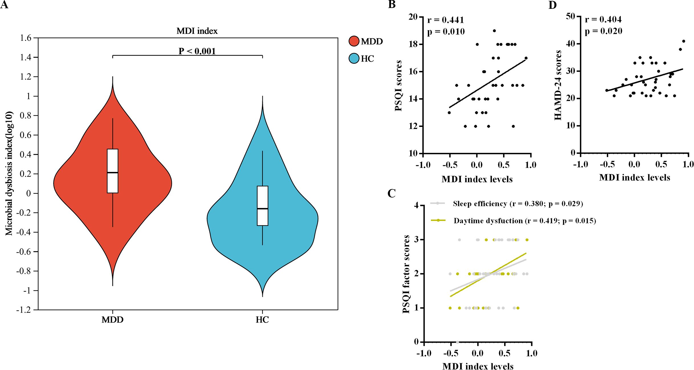Violin plot and scatter plots depict data related to microbial dysbiosis index (MDI) and health scores. Panel A shows a significant difference in MDI between major depressive disorder (MDD) and healthy controls (HC). Panel B shows a positive correlation between MDI levels and Pittsburgh Sleep Quality Index (PSQI) scores. Panel C illustrates correlations of MDI with sleep efficiency and daytime dysfunction factors. Panel D shows a positive correlation between MDI levels and Hamilton Depression Rating Scale (HAMD-24) scores. Data points, trend lines, and correlation statistics are included.