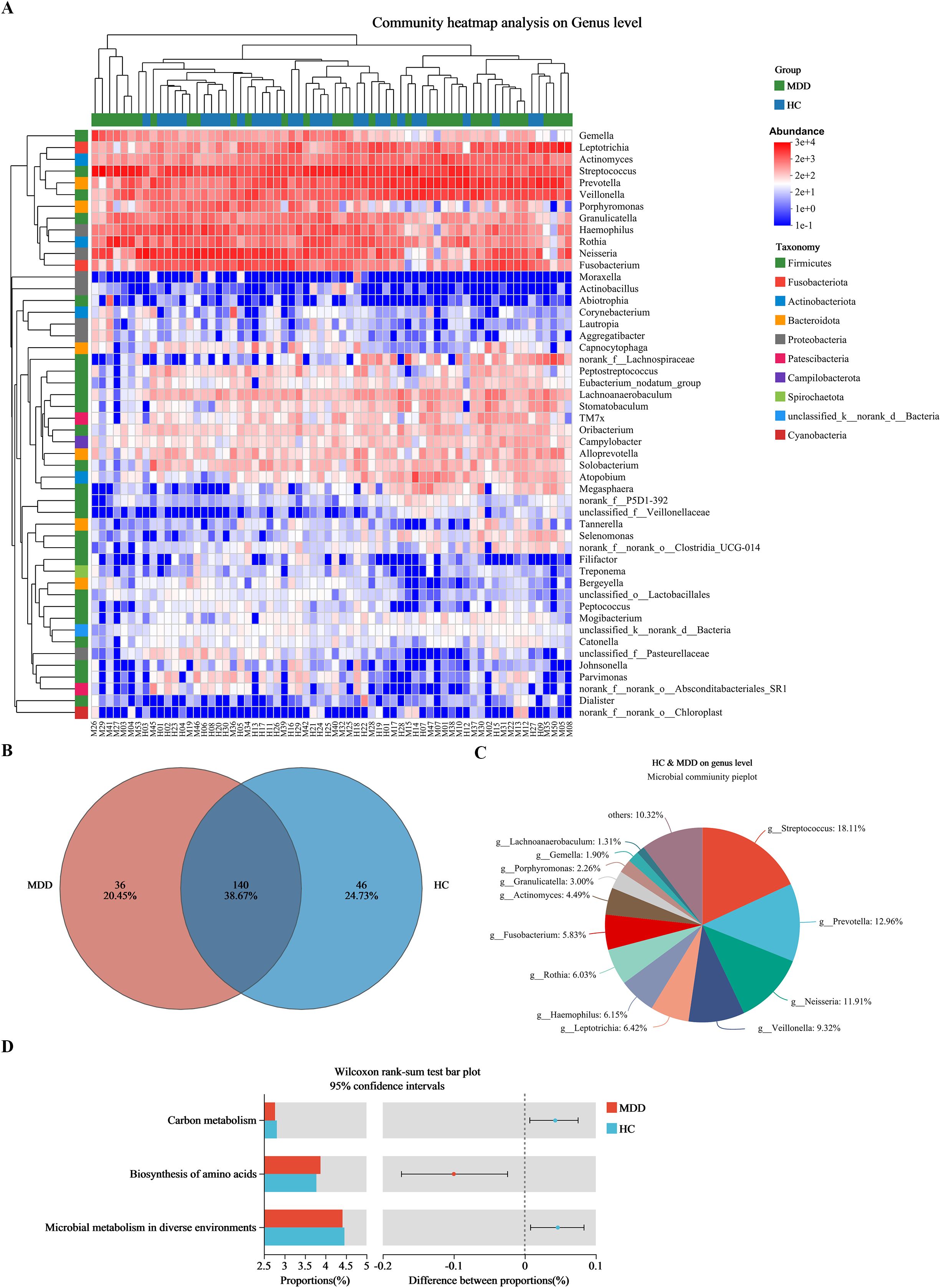 Cluster of images depicting microbial analysis. A: Heatmap showing community heatmap analysis at the genus level with varying abundance and taxonomy. B: Venn diagram displaying shared and unique microbial genera between MDD and HC groups, with 140 shared, 36 unique to MDD, and 46 to HC. C: Pie chart illustrating microbial community composition by genus level for HC and MDD, highlighting proportions of key genera like Streptococcus and Prevotella. D: Bar plot using Wilcoxon rank-sum test to compare functional proportions between MDD and HC groups in carbon metabolism, biosynthesis of amino acids, and microbial metabolism.