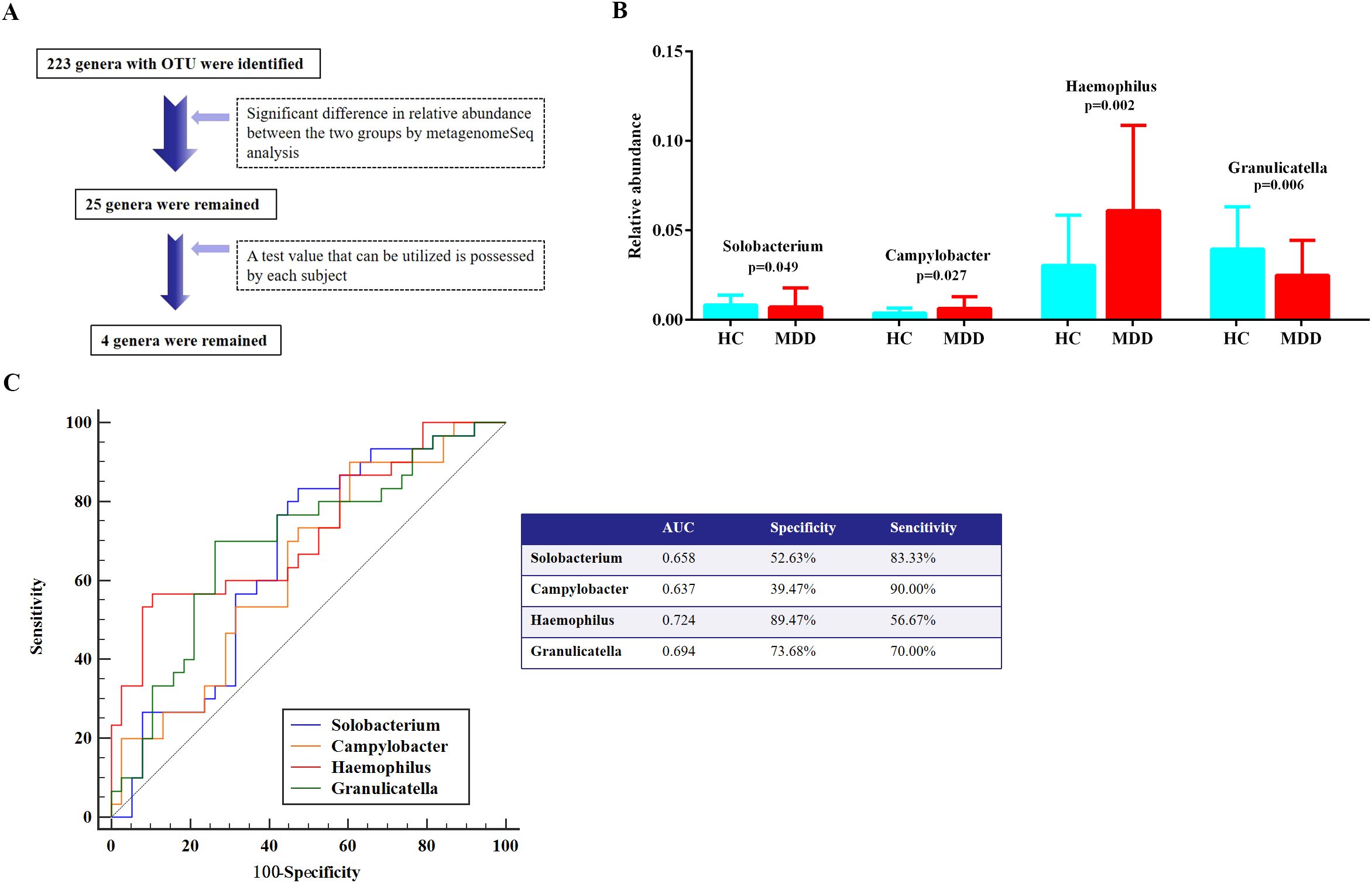 Flowchart, bar graph, and ROC curve related to microbiome analysis. Part A shows a selection process, reducing 223 genera to 4. Part B presents a bar graph comparing the relative abundance of four genera in healthy controls and major depressive disorder subjects, with p-values indicating significance. Part C is a ROC curve for the four genera, and a table lists AUC, specificity, and sensitivity values.