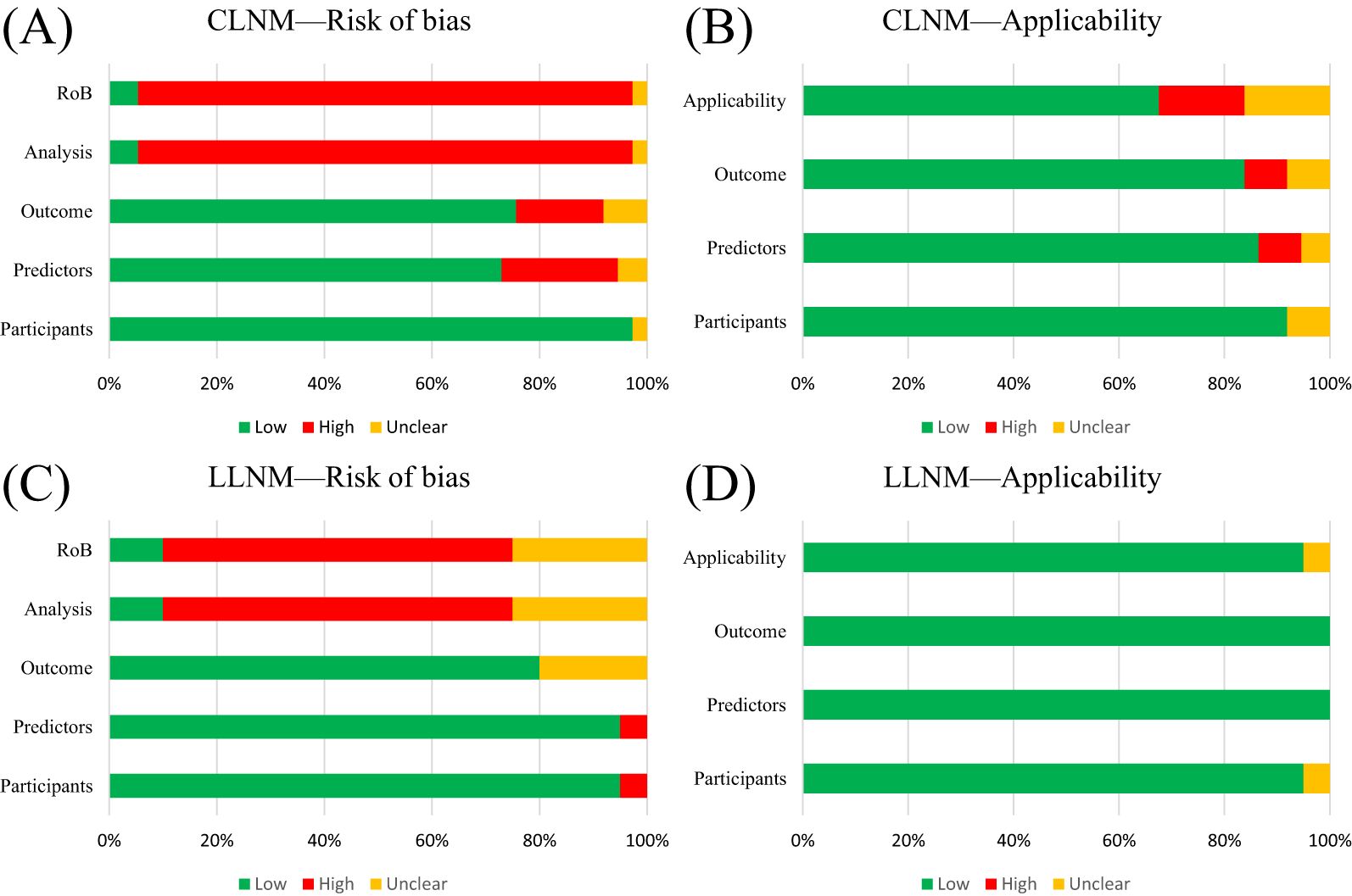 Four bar charts labeled A to D, each representing different aspects of bias and applicability. A and C show risk of bias, while B and D show applicability. Categories include RoB, Analysis, Outcome, Predictors, and Participants. Colors indicate low (green), high (red), and unclear (yellow) levels. Chart A shows high bias particularly in RoB and Analysis. Chart B indicates mostly low applicability bias. Chart C mirrors A for LLNM with high bias in RoB and Analysis. Chart D shows low applicability bias across all categories.