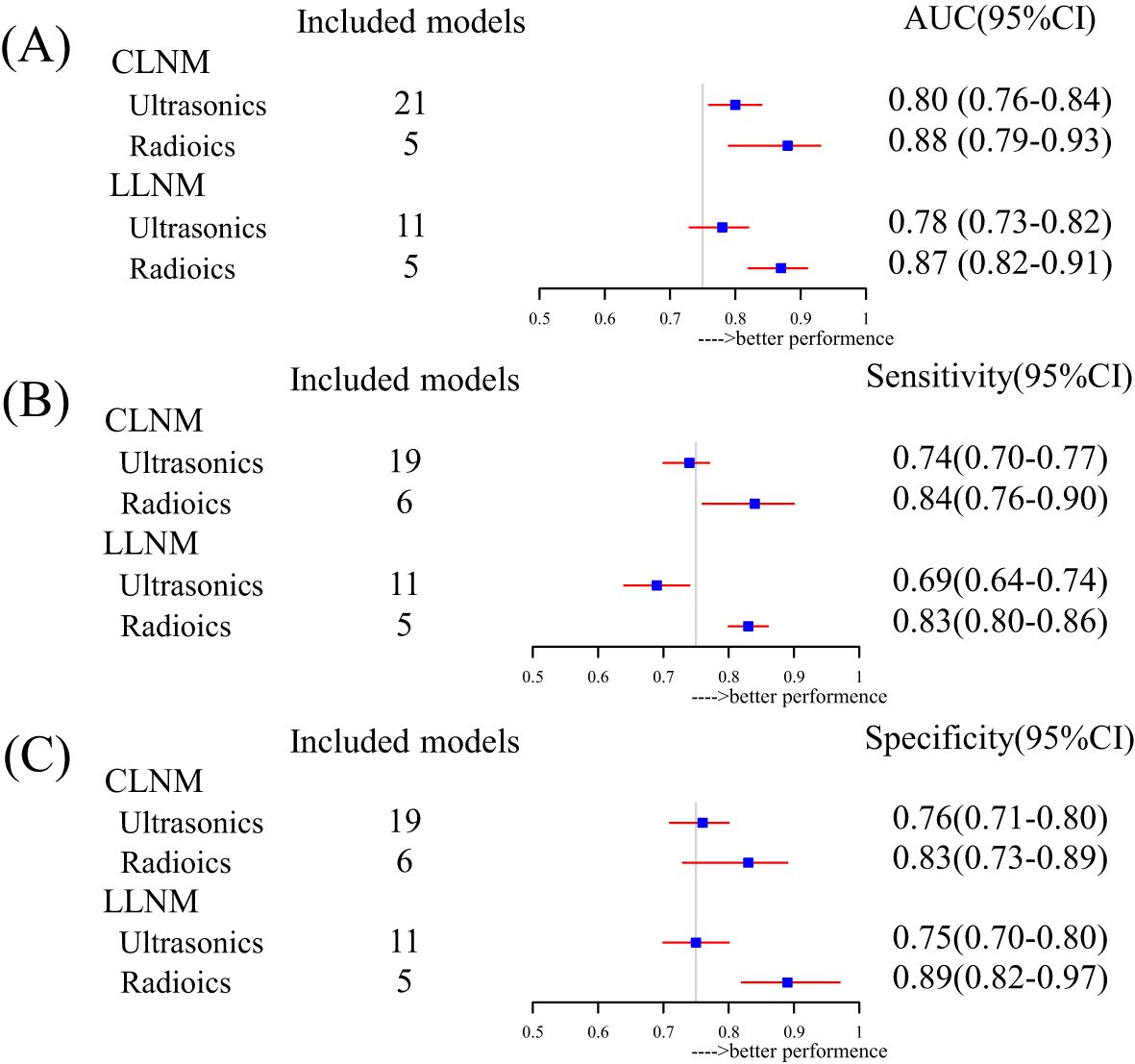 Comparison charts (A, B, C) show performance metrics for lymph node metastasis prediction models using ultrasonics and radiomics methods. Panel A depicts AUC values; Panel B shows sensitivity; Panel C presents specificity. Each panel lists models for central (CLNM) and lateral lymph node metastasis (LLNM), with included model counts and corresponding performance confidence intervals. Blue squares represent point estimates, and red lines indicate confidence intervals, with better performance indicated rightward.