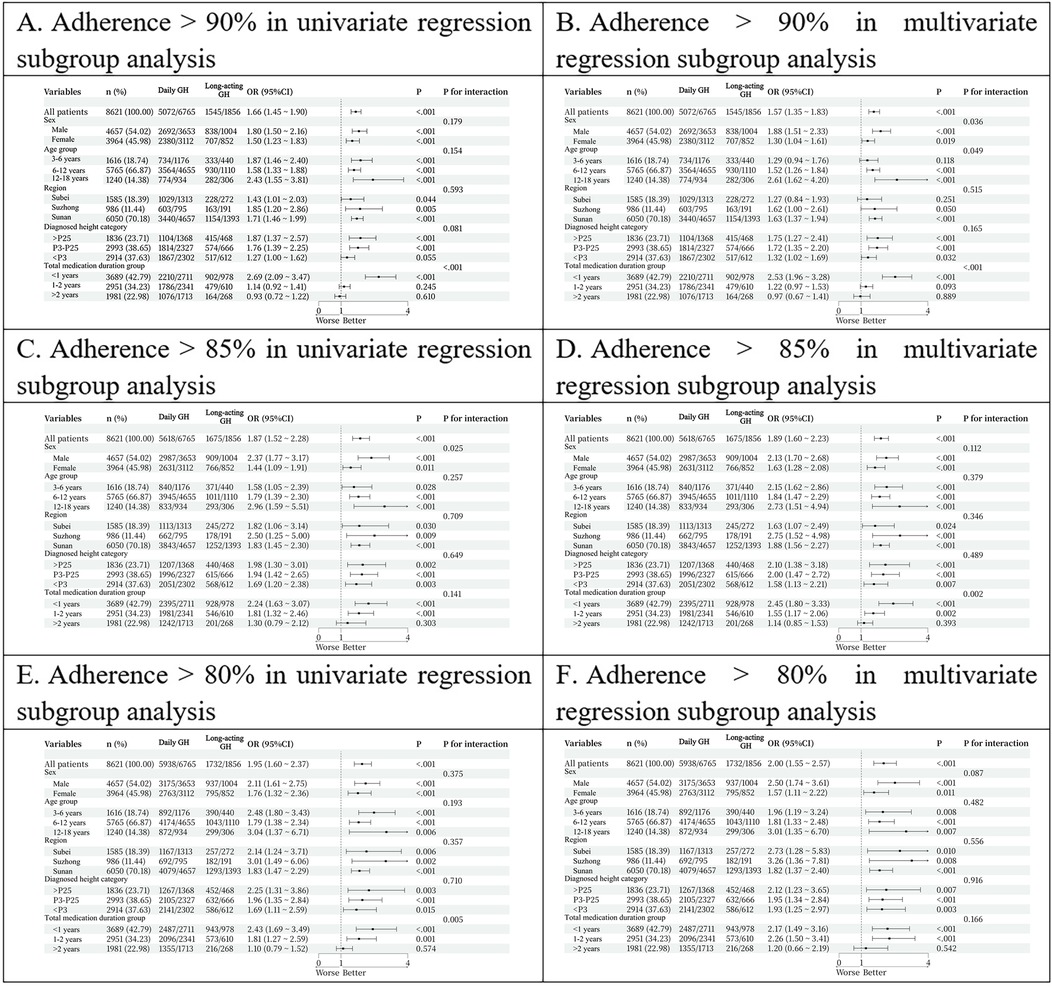 Six-panel image displaying subgroup analysis for adherence levels above 90%, 85%, and 80% in univariate and multivariate regression. Panels A and C show univariate regression, while B and D show multivariate regression for adherence over 90% and 85% respectively. Panels E and F show univariate and multivariate regression for adherence over 80%. Each analysis includes variables like gender, age, and medication impact, with odds ratios, confidence intervals, and p-values. Results are displayed in tables with corresponding forest plots indicating the impact on adherence outcomes.