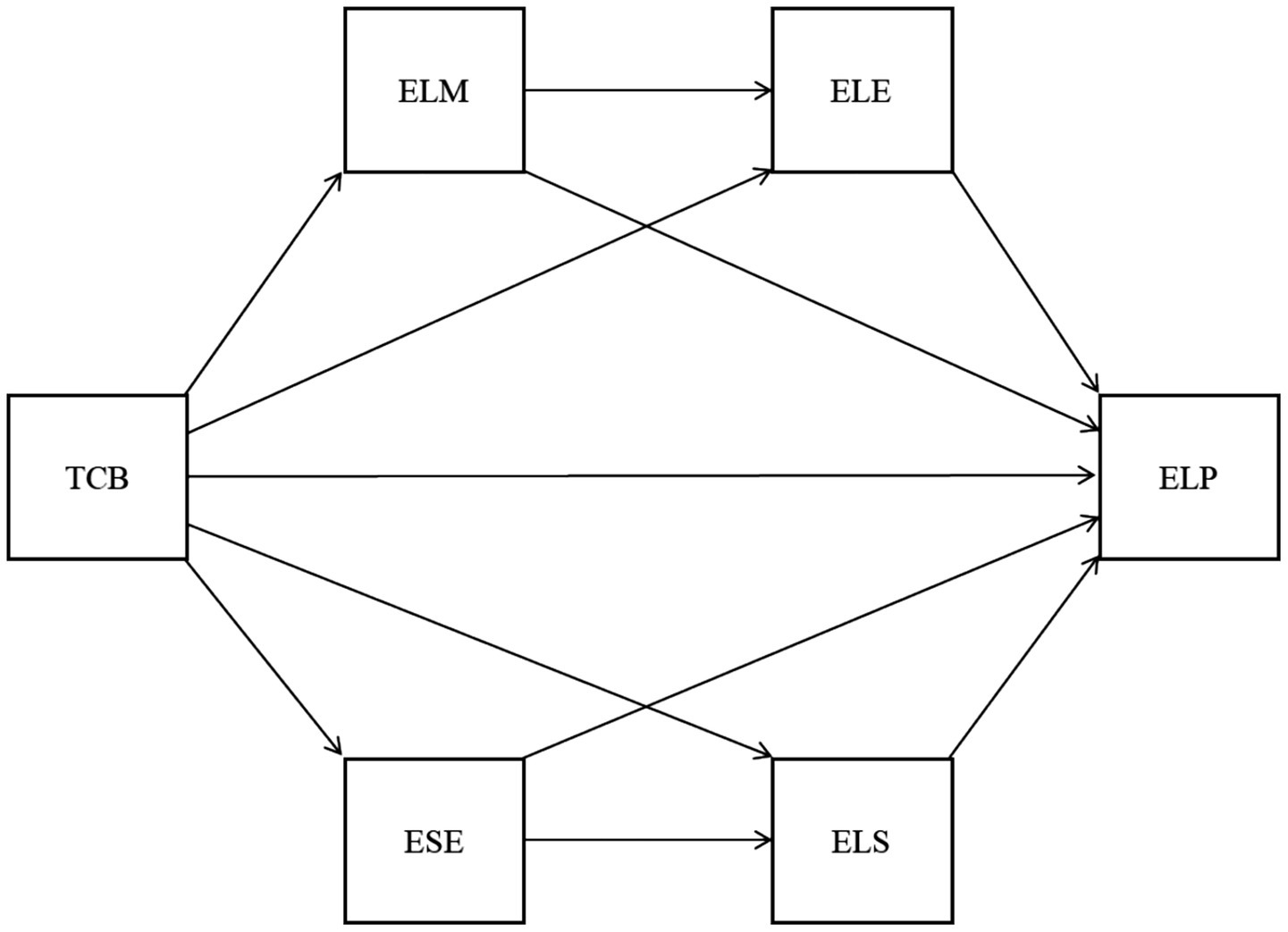 Flowchart showing connections among five nodes represented by squares labeled TCB, ELM, ELE, ESE, and ELS. Arrows indicate directions: TCB connects to all other nodes; ELM and ESE connect to ELE and ELS; ELE and ELS connect to ELP.