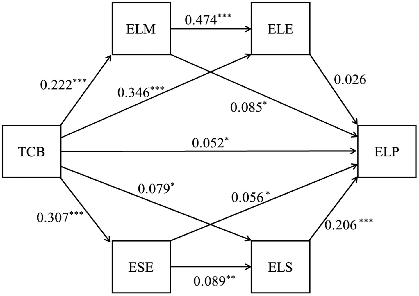 Flowchart depicting relationships between variables: TCB, ELM, ELE, ESE, ELS, and ELP. Arrows indicate direction with numerical values and significance: e.g., TCB to ELM (0.222***), ELM to ELE (0.474***), and ESE to ELS (0.089**). Significance shown by asterisks (* p<0.05, ** p<0.01, *** p<0.001).