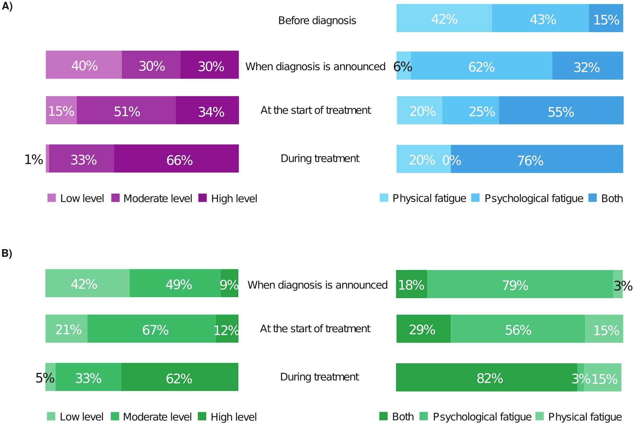 Chart illustrating levels and types of fatigue at various stages of diagnosis and treatment according to patients or oncologists. A shows low, moderate, and high levels of fatigue before diagnosis, when diagnosis is announced, at the start of treatment, and during treatment. Also includes physical, psychological, and combined fatigue levels at these stages. B displays similar data according to oncologists.