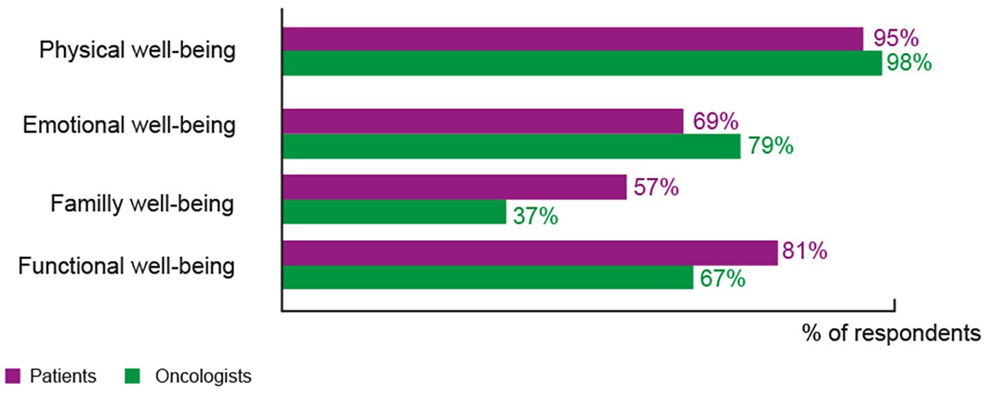 Bar chart comparing patients' and oncologists' perceptions of well-being aspects. Physical: 95% patients, 98% oncologists. Emotional: 69% patients, 79% oncologists. Family: 57% patients, 37% oncologists. Functional: 81% patients, 67% oncologists.