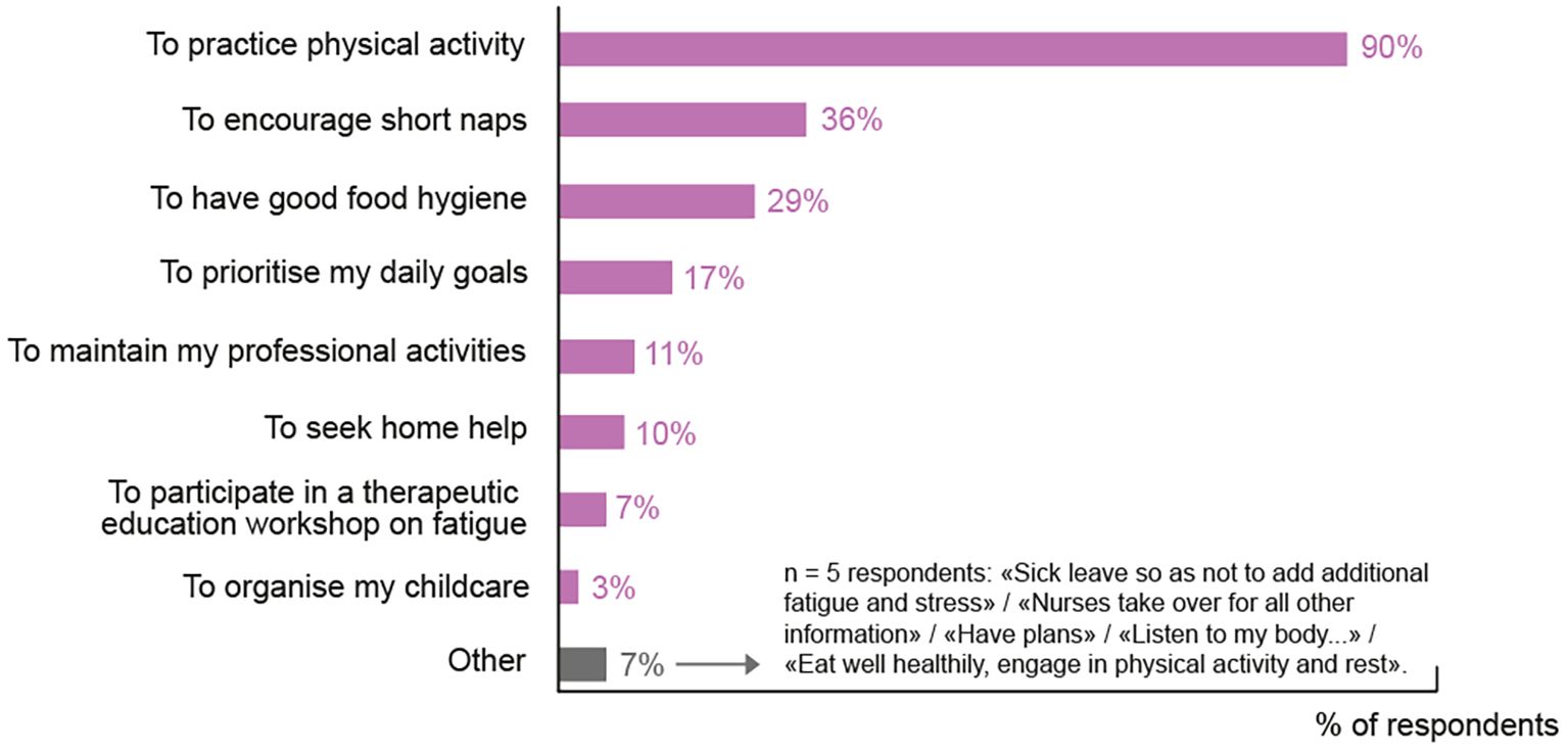 Bar chart showing reasons for maintaining activities. The most common reason, at 90 percent, is to practice physical activity. Other reasons include encouraging short naps at 36 percent, good food hygiene at 29 percent, prioritizing daily goals at 17 percent, and maintaining professional activities at 11 percent. Additional reasons include seeking home help at 10 percent, participating in educational workshops on fatigue at 7 percent, organizing childcare at 3 percent, and other reasons at 7 percent. Accompanying notes mention respondents' strategies like sick leave, relying on nurses, having plans, listening to their body, and eating well.