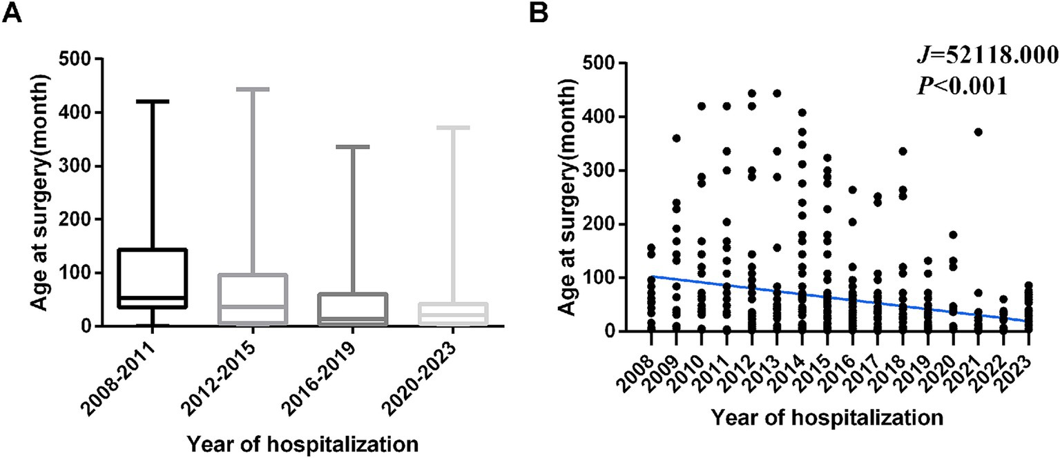 Panel A shows box plots of age at surgery in months across four hospitalization periods: 2008-2011, 2012-2015, 2016-2019, and 2020-2023. Panel B shows a scatter plot of age at surgery in months versus the year of hospitalization from 2008 to 2023, with a downward trend line. Statistical results indicate J equals fifty-two thousand one hundred eighteen and P is less than 0.001.