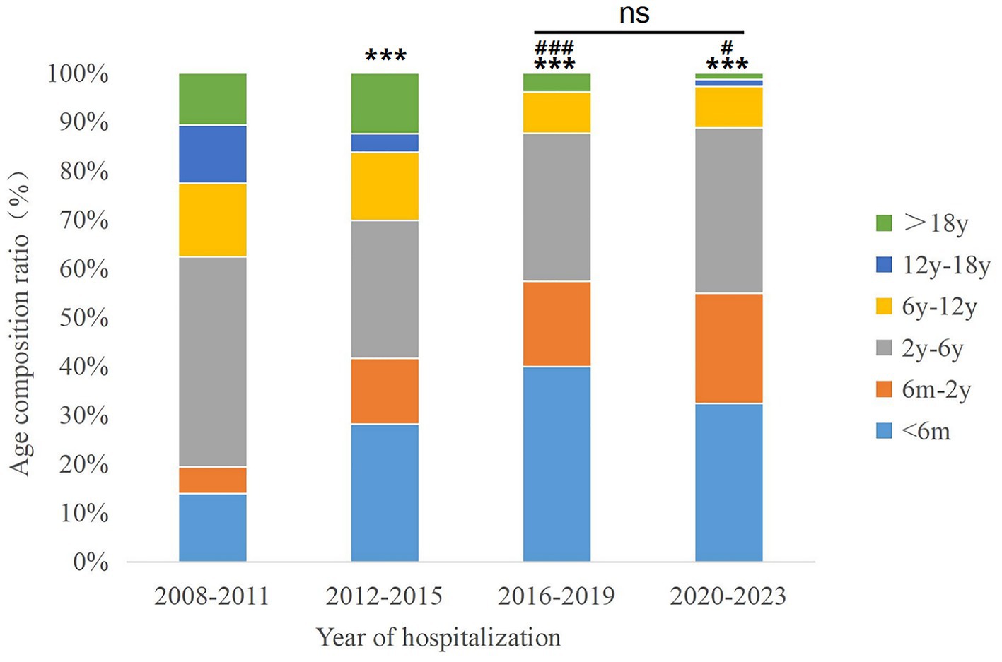 Bar chart depicting the age composition ratios of hospitalized patients across four time periods: 2008-2011, 2012-2015, 2016-2019, and 2020-2023. Each bar is segmented by age groups denoted by different colors: green for over eighteen years, blue for twelve to eighteen years, yellow for six to twelve years, gray for two to six years, orange for six months to two years, and blue for less than six months. Notable differences and statistical significance are marked with asterisks and hashtags above the bars.
